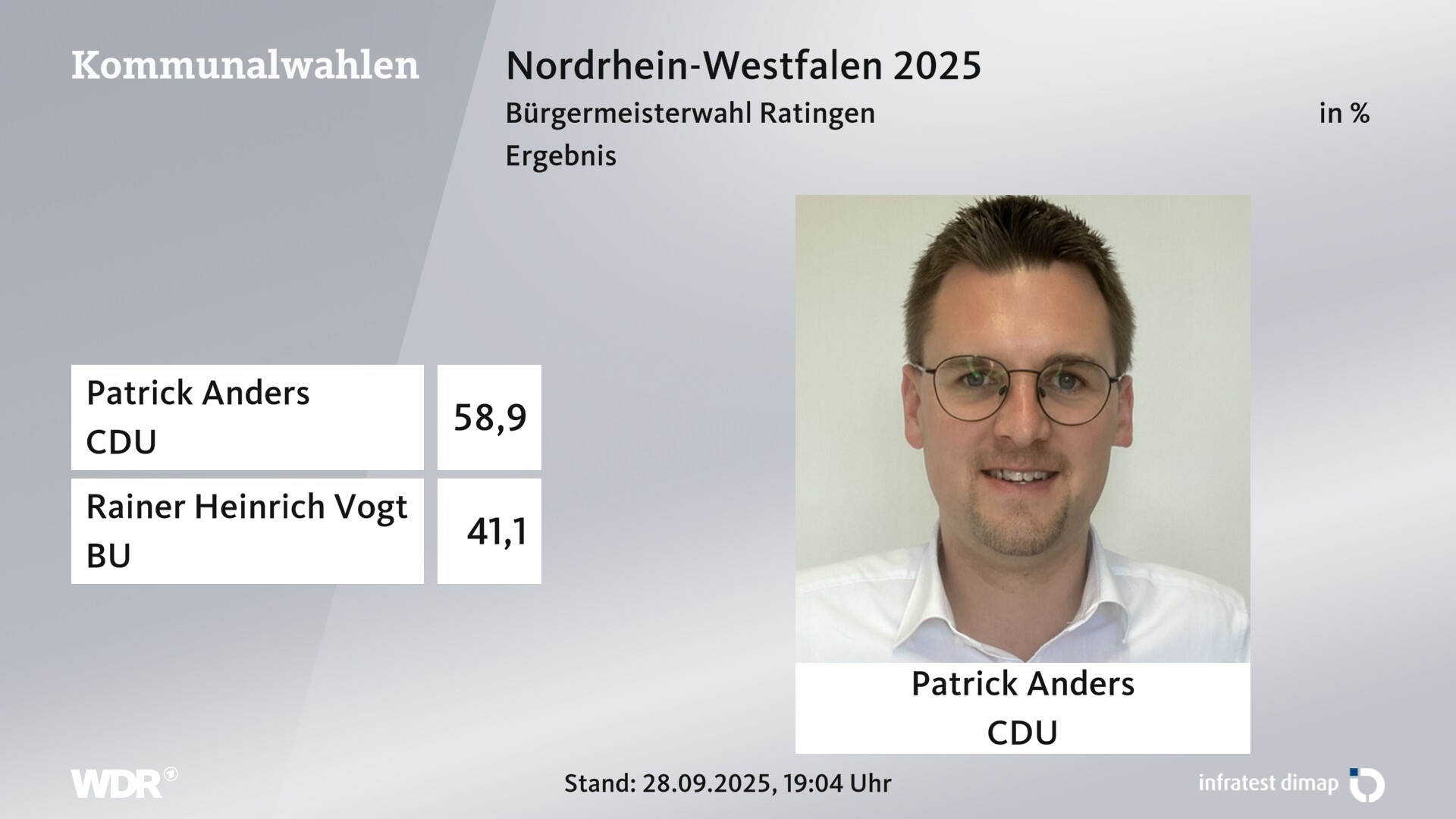 Direktwahl 2025 Endergebnis für Ratingen, Stadt. Patrick Anders (CDU) erhält 58,9 Prozent der gültigen Stimmen. Rainer Heinrich Vogt (Bürger-Union Ratingen) erhält 41,1 Prozent der gültigen Stimmen. 