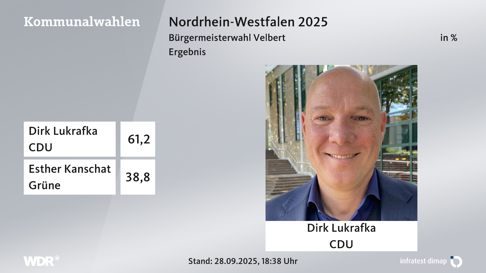 Direktwahl 2025 Endergebnis für Velbert, Stadt. Dirk Lukrafka (CDU) erhält 61,2 Prozent der gültigen Stimmen. Esther Kanschat (Grüne) erhält 38,8 Prozent der gültigen Stimmen. 