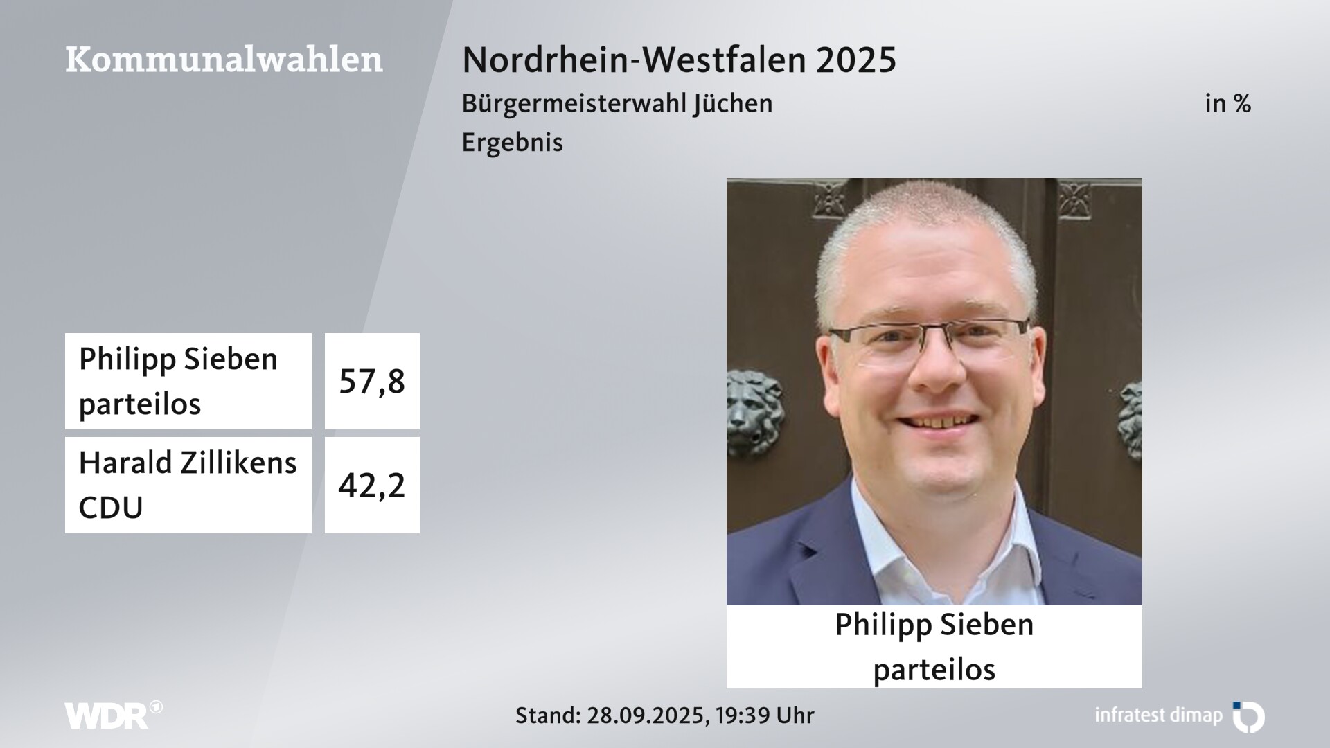 Direktwahl 2025 Endergebnis für Jüchen. Philipp Sieben (parteilos) erhält 57,8 Prozent der gültigen Stimmen. Harald Zillikens (CDU) erhält 42,2 Prozent der gültigen Stimmen. 