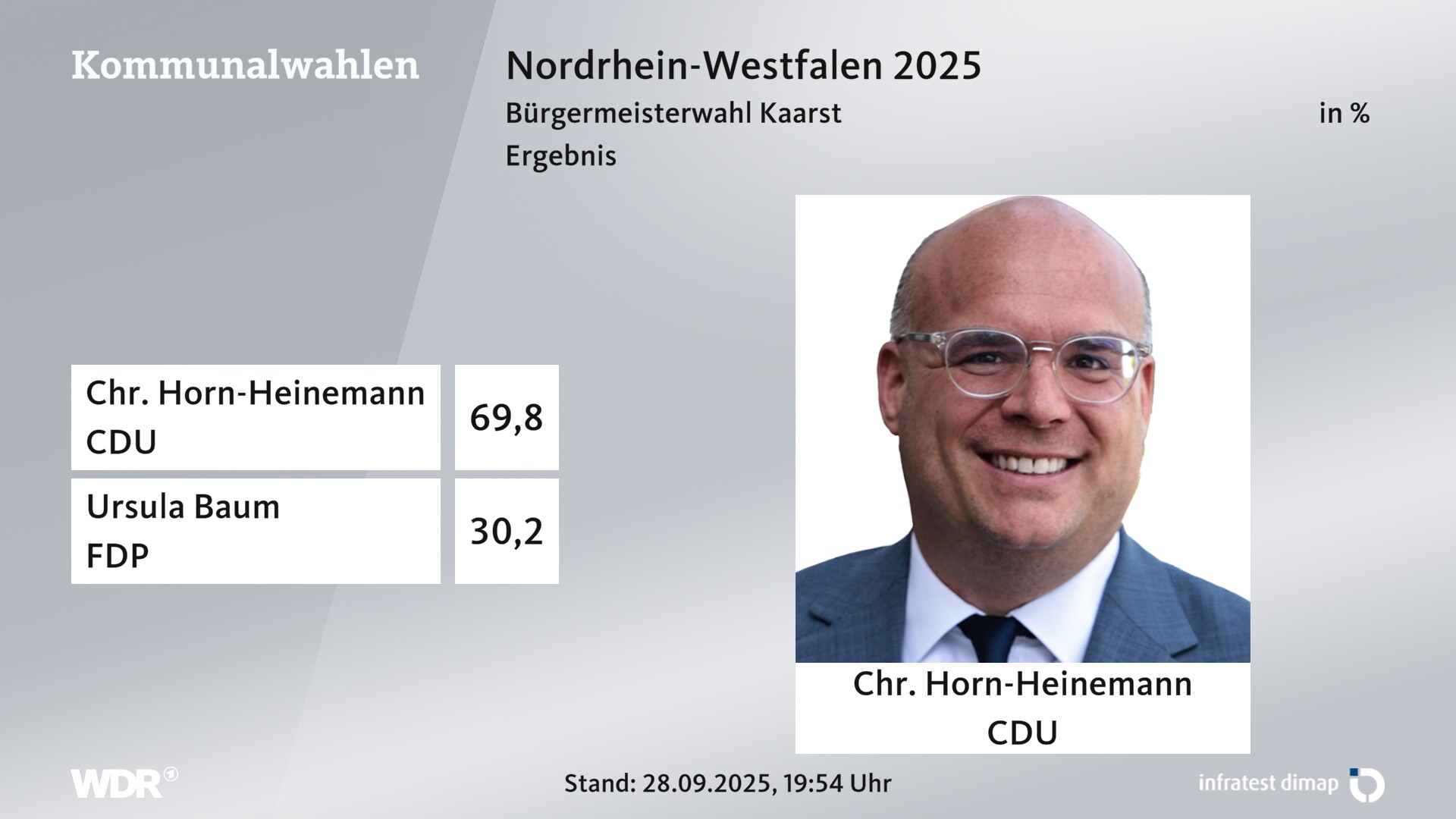 Direktwahl 2025 Endergebnis für Kaarst, Stadt. Chr. Horn-Heinemann (CDU) erhält 69,8 Prozent der gültigen Stimmen. Ursula Baum (FDP) erhält 30,2 Prozent der gültigen Stimmen. Direktwahl 2025 Endergebnis für Kaarst, Stadt. Chr. Horn-Heinemann (CDU) erhält 69,8 Prozent der gültigen Stimmen. Ursula Baum (FDP) erhält 30,2 Prozent der gültigen Stimmen.