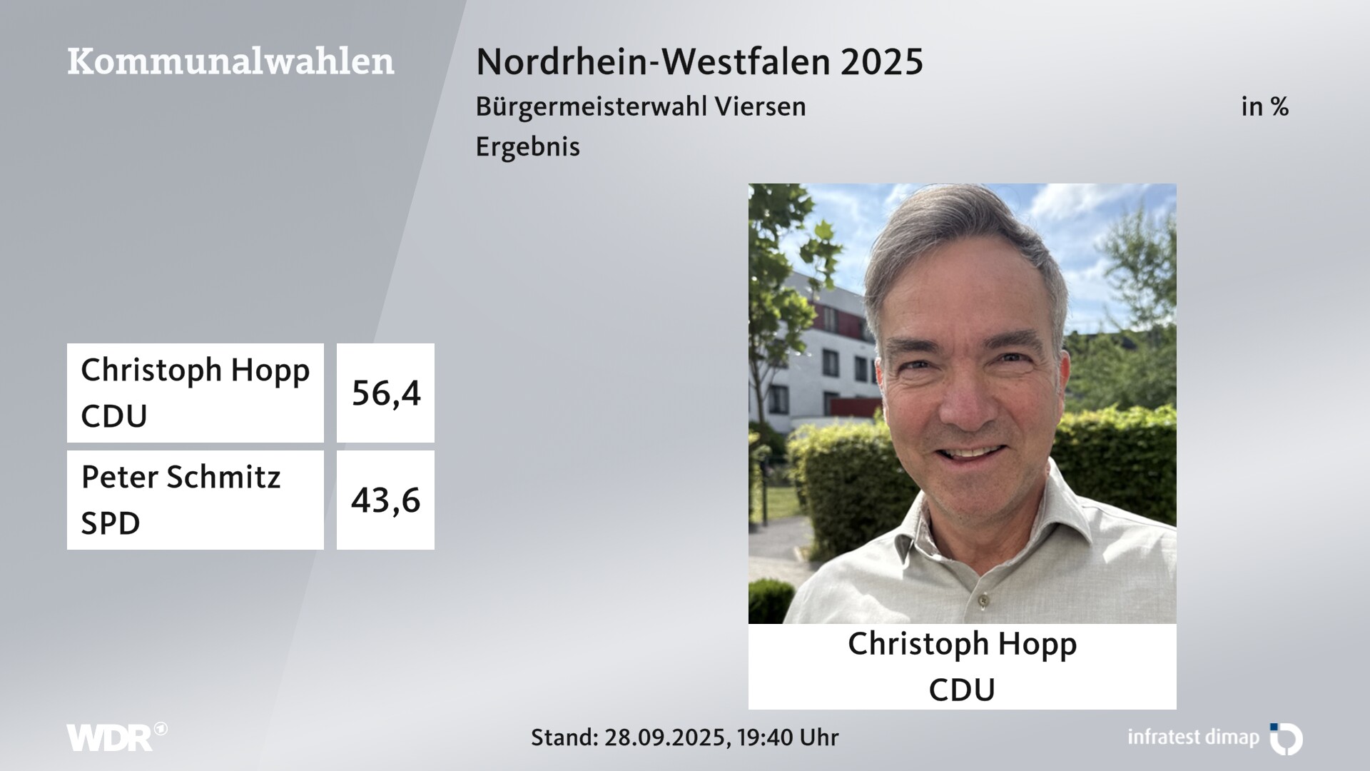 Direktwahl 2025 Endergebnis für Viersen, Stadt. Christoph Hopp (CDU) erhält 56,4 Prozent der gültigen Stimmen. Peter Schmitz (SPD) erhält 43,6 Prozent der gültigen Stimmen. Direktwahl 2025 Endergebnis für Viersen, Stadt. Christoph Hopp (CDU) erhält 56,4 Prozent der gültigen Stimmen. Peter Schmitz (SPD) erhält 43,6 Prozent der gültigen Stimmen.