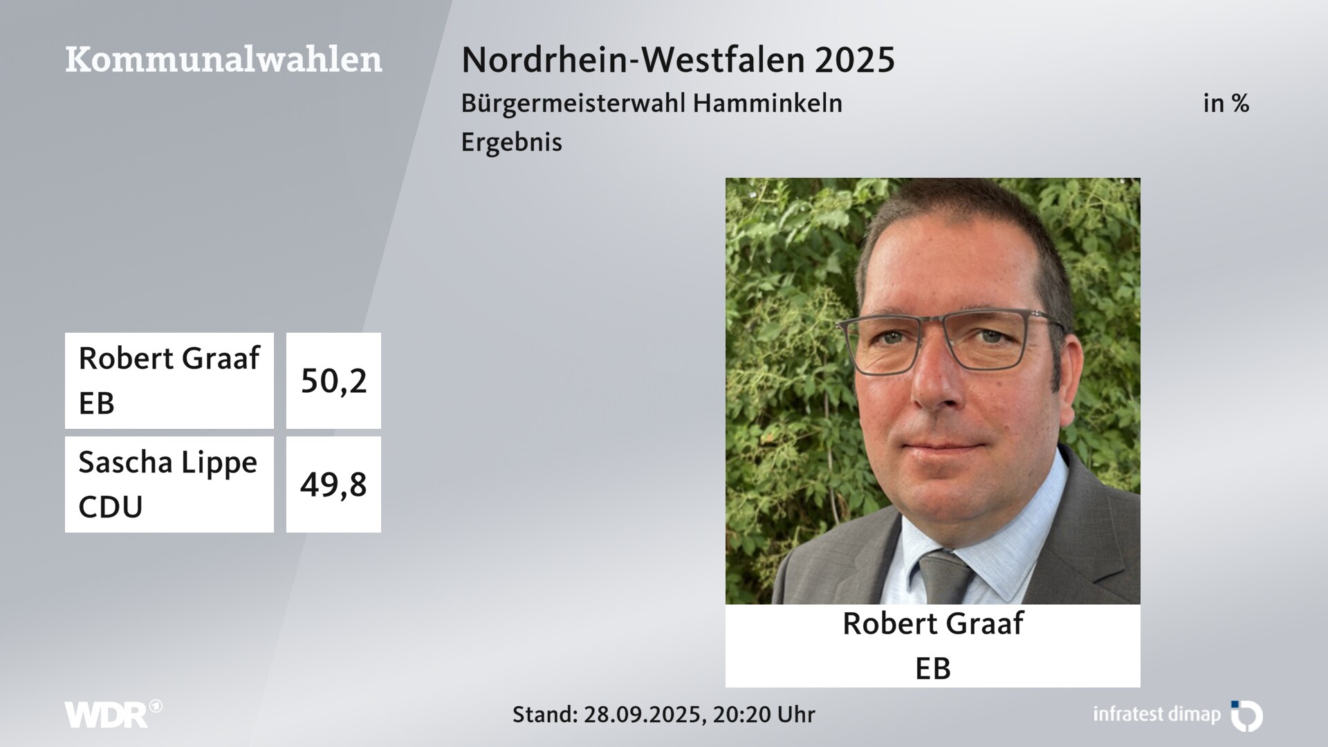 Direktwahl 2025 Endergebnis für Hamminkeln, Stadt. Robert Graaf (Einzelbewerber/-in) erhält 50,2 Prozent der gültigen Stimmen. Sascha Lippe (CDU) erhält 49,8 Prozent der gültigen Stimmen. 