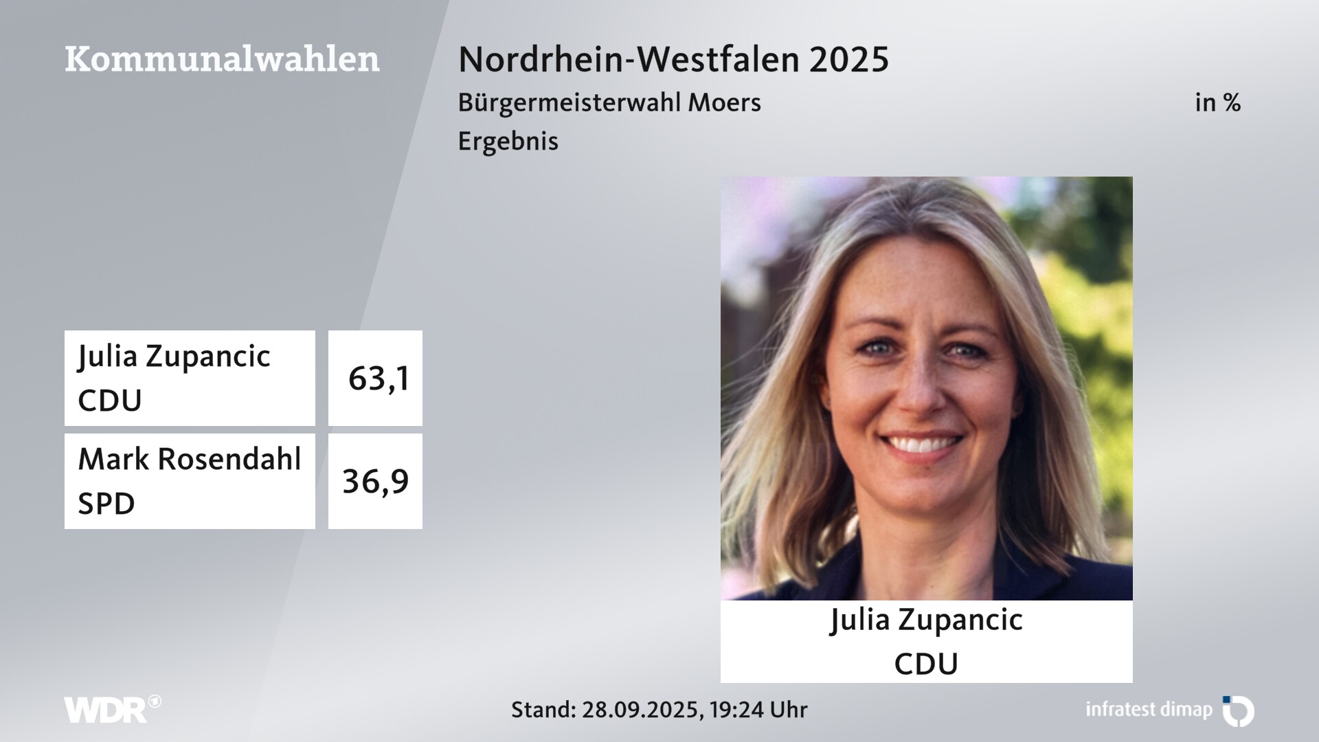 Direktwahl 2025 Endergebnis für Moers, Stadt. Julia Zupancic (CDU) erhält 63,1 Prozent der gültigen Stimmen. Mark Rosendahl (SPD) erhält 36,9 Prozent der gültigen Stimmen. Direktwahl 2025 Endergebnis für Moers, Stadt. Julia Zupancic (CDU) erhält 63,1 Prozent der gültigen Stimmen. Mark Rosendahl (SPD) erhält 36,9 Prozent der gültigen Stimmen.