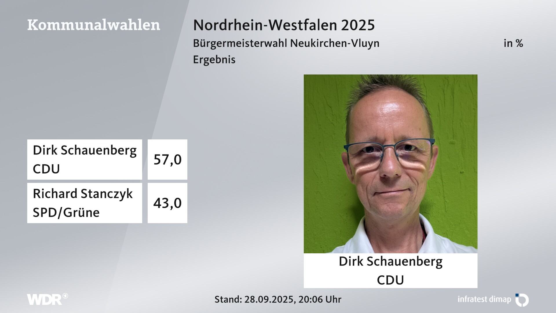 Direktwahl 2025 Endergebnis für Neukirchen-Vluyn, Stadt. Dirk Schauenberg (CDU) erhält 57,0 Prozent der gültigen Stimmen. Richard Stanczyk (SPD/Grüne) erhält 43,0 Prozent der gültigen Stimmen. Direktwahl 2025 Endergebnis für Neukirchen-Vluyn, Stadt. Dirk Schauenberg (CDU) erhält 57,0 Prozent der gültigen Stimmen. Richard Stanczyk (SPD/Grüne) erhält 43,0 Prozent der gültigen Stimmen.