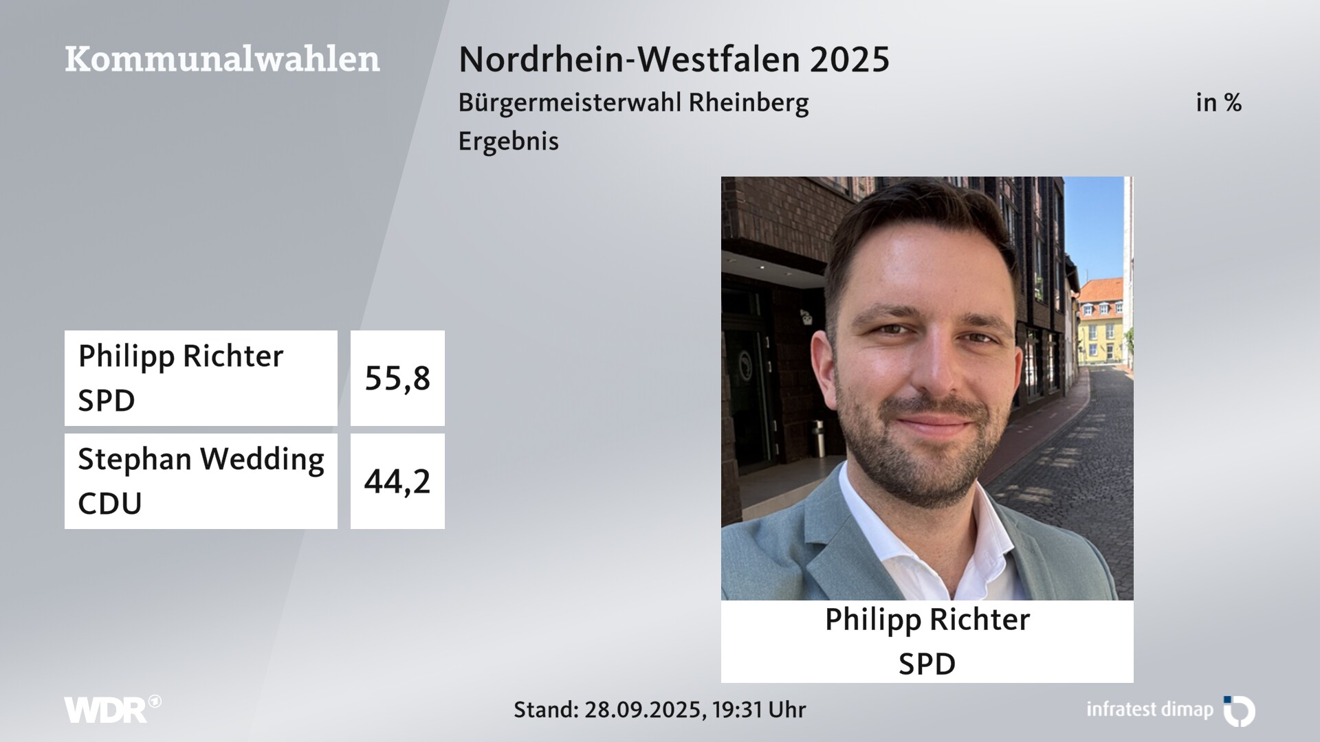 Direktwahl 2025 Endergebnis für Rheinberg, Stadt. Philipp Richter (SPD) erhält 55,8 Prozent der gültigen Stimmen. Stephan Wedding (CDU) erhält 44,2 Prozent der gültigen Stimmen. Direktwahl 2025 Endergebnis für Rheinberg, Stadt. Philipp Richter (SPD) erhält 55,8 Prozent der gültigen Stimmen. Stephan Wedding (CDU) erhält 44,2 Prozent der gültigen Stimmen.