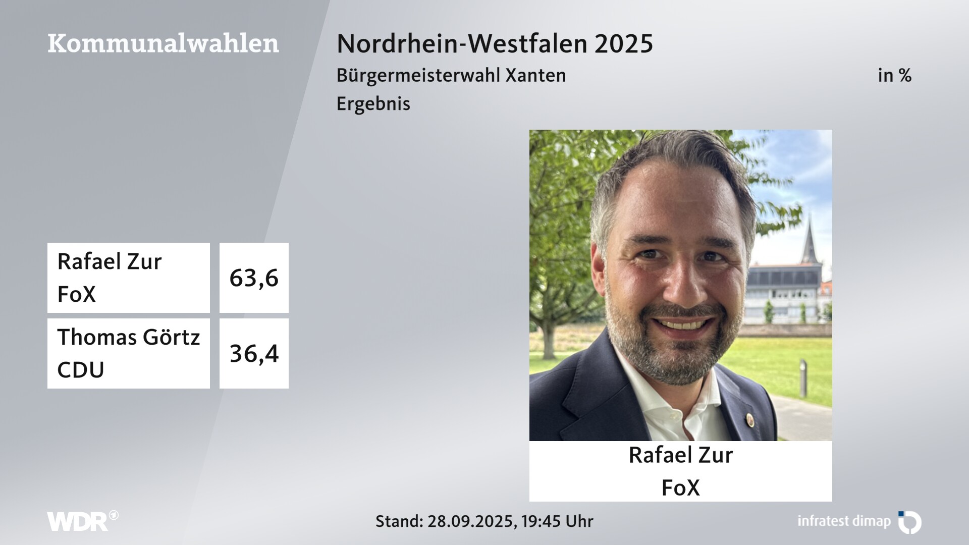 Direktwahl 2025 Endergebnis für Xanten, Stadt. Rafael Zur (Forum Xanten) erhält 63,6 Prozent der gültigen Stimmen. Thomas Görtz (CDU) erhält 36,4 Prozent der gültigen Stimmen. 