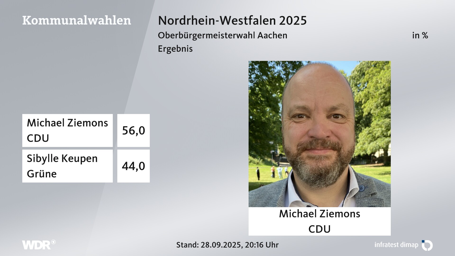 Direktwahl 2025 Endergebnis für Aachen, Stadt. Michael Ziemons (CDU) erhält 56,0 Prozent der gültigen Stimmen. Sibylle Keupen (Grüne) erhält 44,0 Prozent der gültigen Stimmen.  Direktwahl 2025 Endergebnis für Aachen, Stadt. Michael Ziemons (CDU) erhält 56,0 Prozent der gültigen Stimmen. Sibylle Keupen (Grüne) erhält 44,0 Prozent der gültigen Stimmen.