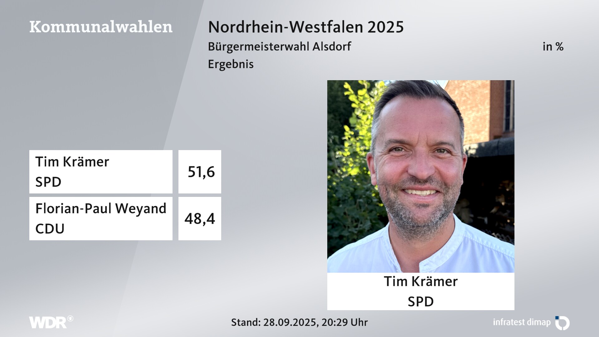 Direktwahl 2025 Endergebnis für Alsdorf, Stadt. Tim Krämer (SPD) erhält 51,6 Prozent der gültigen Stimmen. Florian-Paul Weyand (CDU) erhält 48,4 Prozent der gültigen Stimmen. Direktwahl 2025 Endergebnis für Alsdorf, Stadt. Tim Krämer (SPD) erhält 51,6 Prozent der gültigen Stimmen. Florian-Paul Weyand (CDU) erhält 48,4 Prozent der gültigen Stimmen.