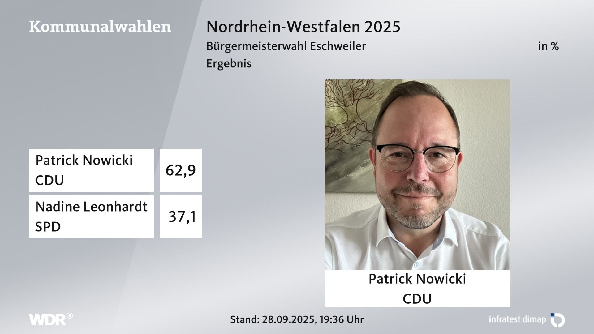 Direktwahl 2025 Endergebnis für Eschweiler, Stadt. Patrick Nowicki (CDU) erhält 62,9 Prozent der gültigen Stimmen. Nadine Leonhardt (SPD) erhält 37,1 Prozent der gültigen Stimmen. 