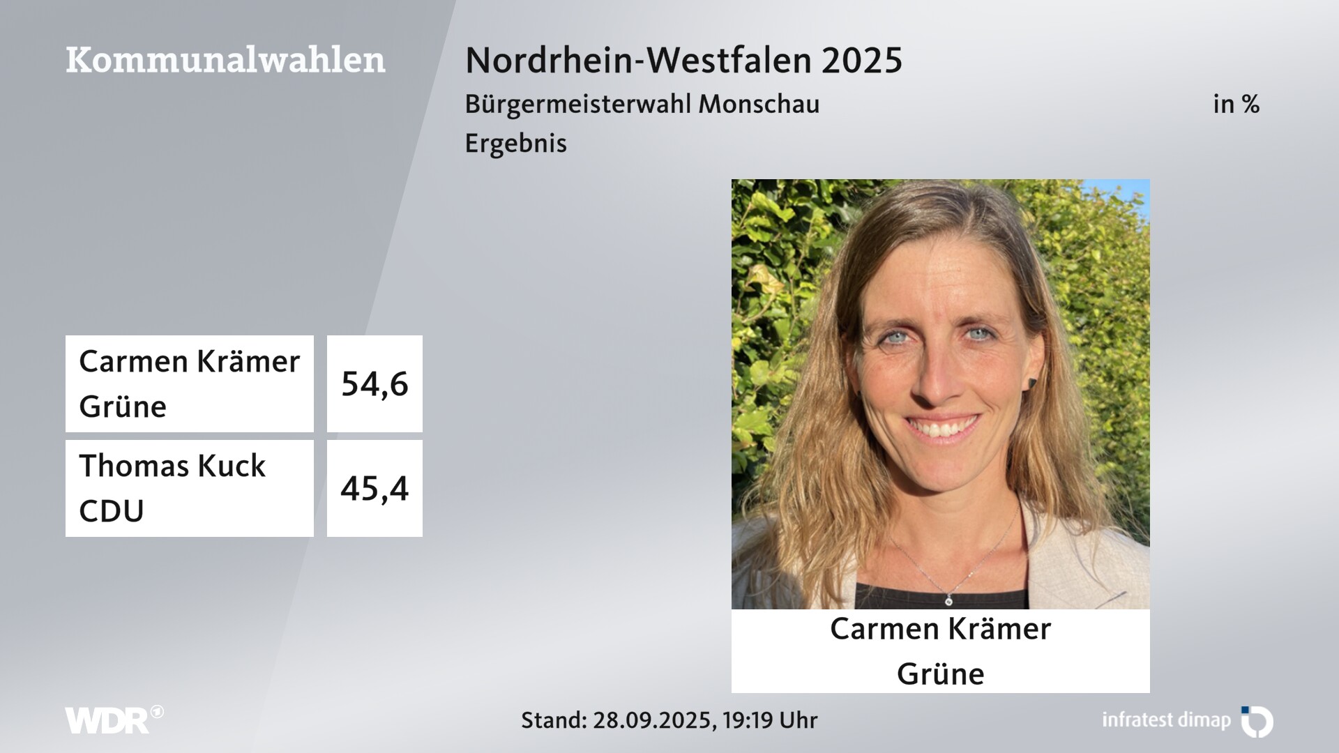 Direktwahl 2025 Endergebnis für Monschau, Stadt. Carmen Krämer (Grüne) erhält 54,6 Prozent der gültigen Stimmen. Thomas Kuck (CDU) erhält 45,4 Prozent der gültigen Stimmen. 