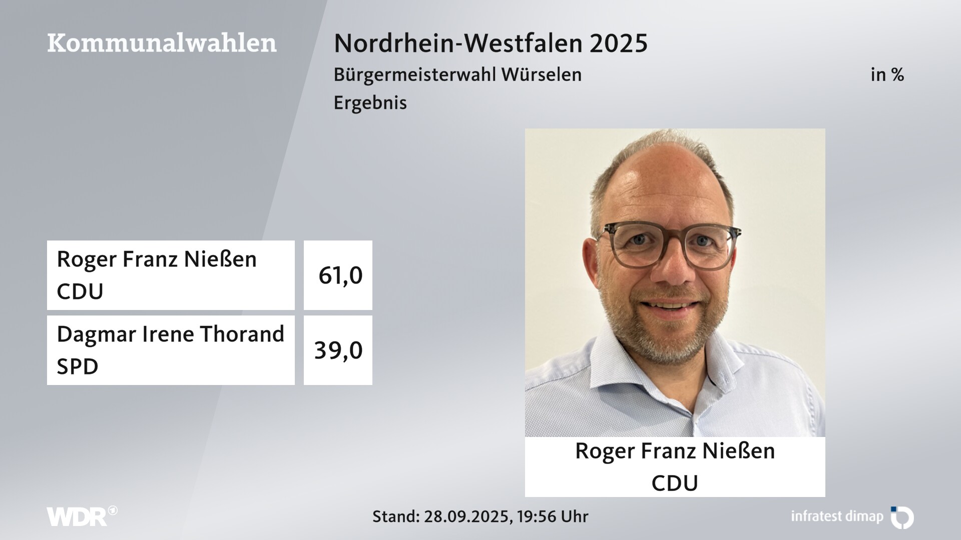 Direktwahl 2025 Endergebnis für Würselen, Stadt. Roger Franz Nießen (CDU) erhält 61,0 Prozent der gültigen Stimmen. Dagmar Irene Thorand (SPD) erhält 39,0 Prozent der gültigen Stimmen. 