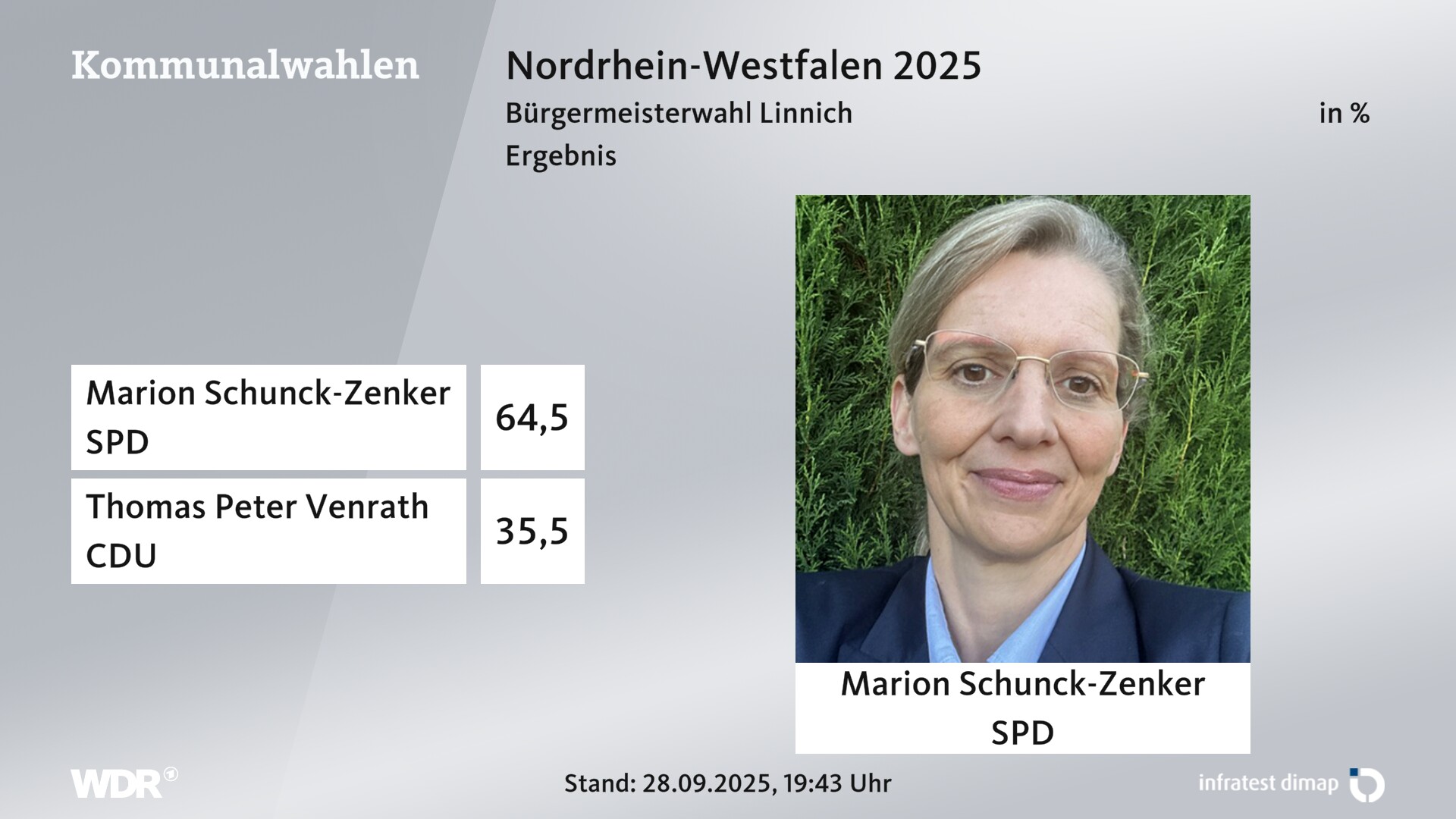Direktwahl 2025 Endergebnis für Linnich, Stadt. Marion Schunck-Zenker (SPD) erhält 64,5 Prozent der gültigen Stimmen. Thomas Peter Venrath (CDU) erhält 35,5 Prozent der gültigen Stimmen. Direktwahl 2025 Endergebnis für Linnich, Stadt. Marion Schunck-Zenker (SPD) erhält 64,5 Prozent der gültigen Stimmen. Thomas Peter Venrath (CDU) erhält 35,5 Prozent der gültigen Stimmen.