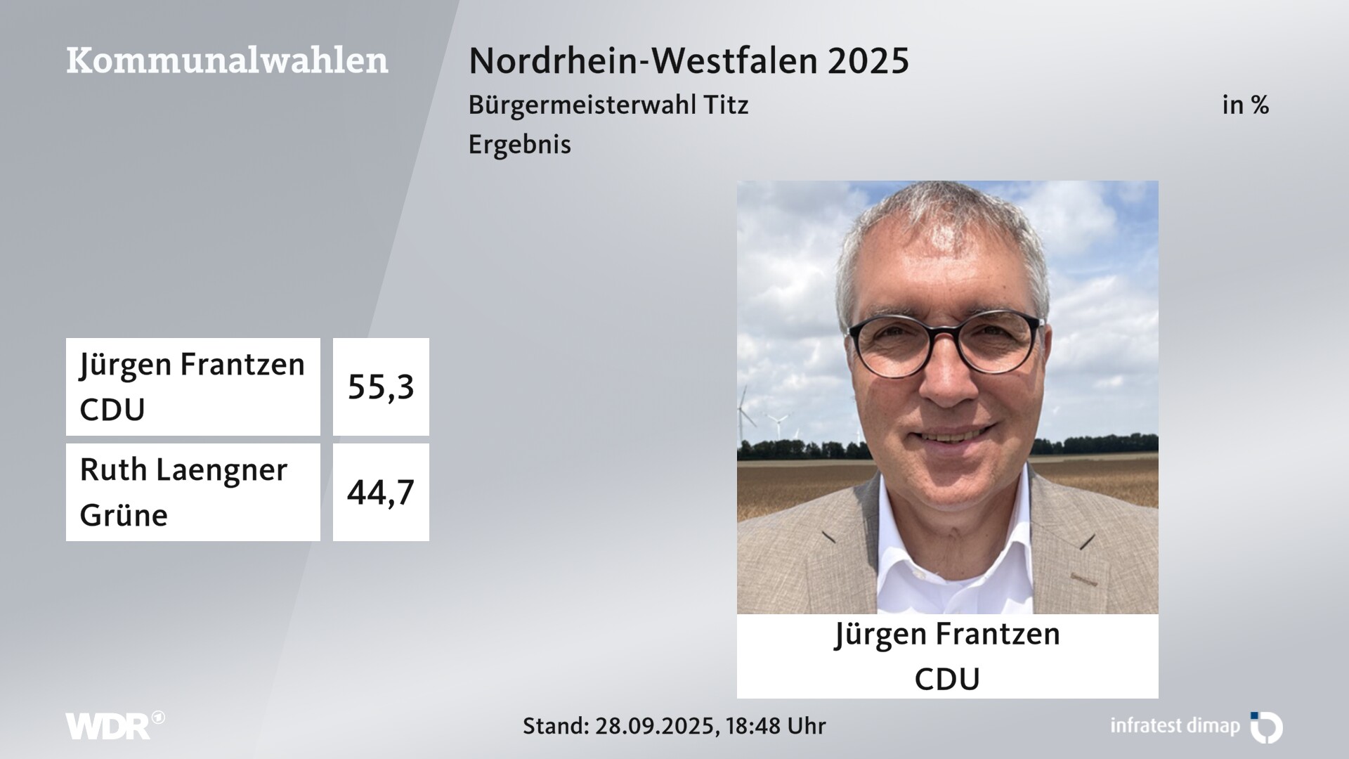 Direktwahl 2025 Endergebnis für Titz. Jürgen Frantzen (CDU) erhält 55,3 Prozent der gültigen Stimmen. Ruth Laengner (Grüne) erhält 44,7 Prozent der gültigen Stimmen. 