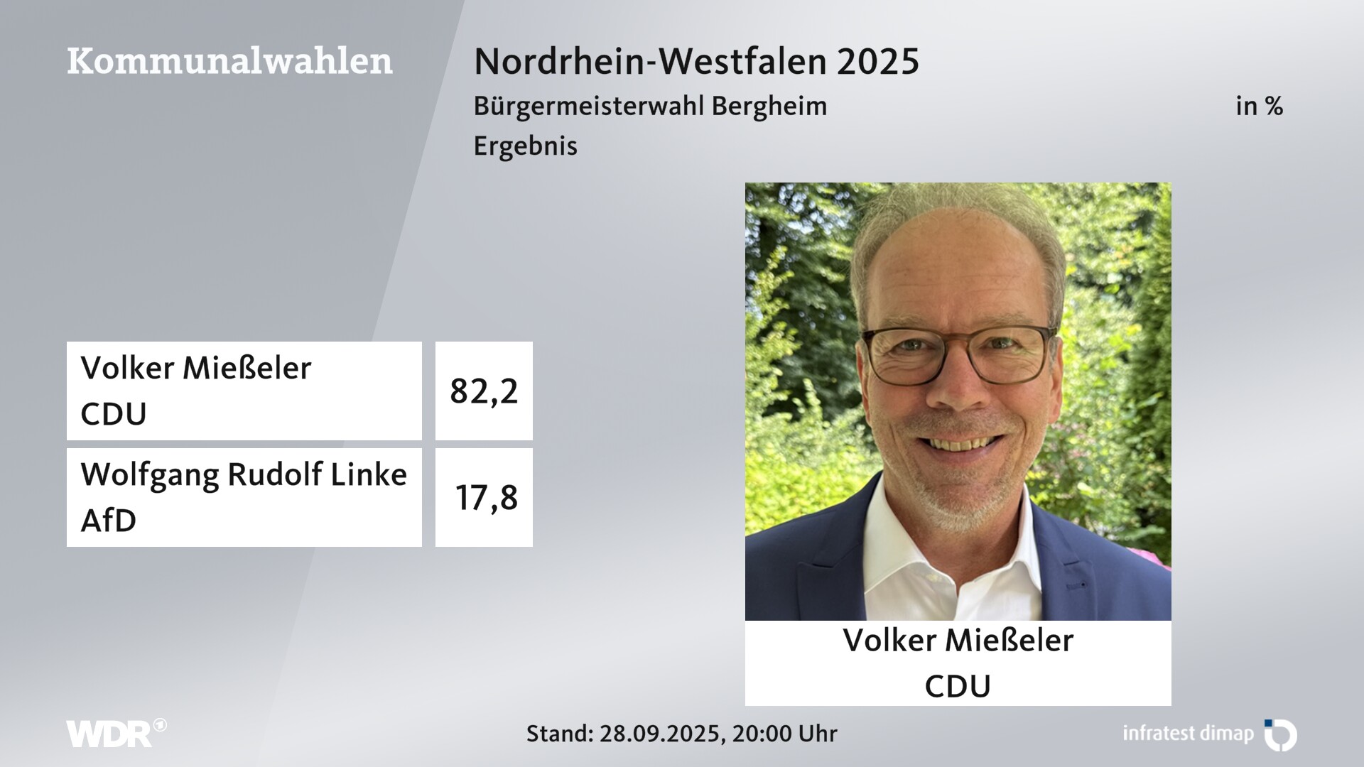Direktwahl 2025 Endergebnis für Bergheim, Stadt. Volker Mießeler (CDU) erhält 82,2 Prozent der gültigen Stimmen. Wolfgang Rudolf Linke (AfD) erhält 17,8 Prozent der gültigen Stimmen. Direktwahl 2025 Endergebnis für Bergheim, Stadt. Volker Mießeler (CDU) erhält 82,2 Prozent der gültigen Stimmen. Wolfgang Rudolf Linke (AfD) erhält 17,8 Prozent der gültigen Stimmen.