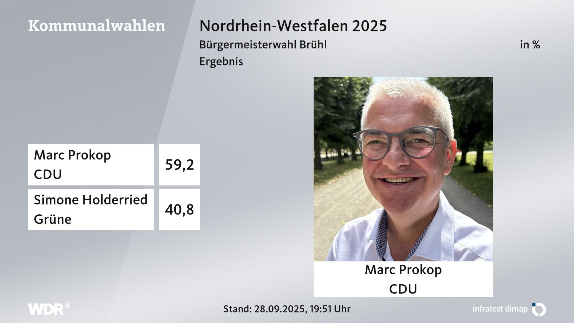 Direktwahl 2025 Endergebnis für Brühl, Stadt. Marc Prokop (CDU) erhält 59,2 Prozent der gültigen Stimmen. Simone Holderried (Grüne) erhält 40,8 Prozent der gültigen Stimmen. 