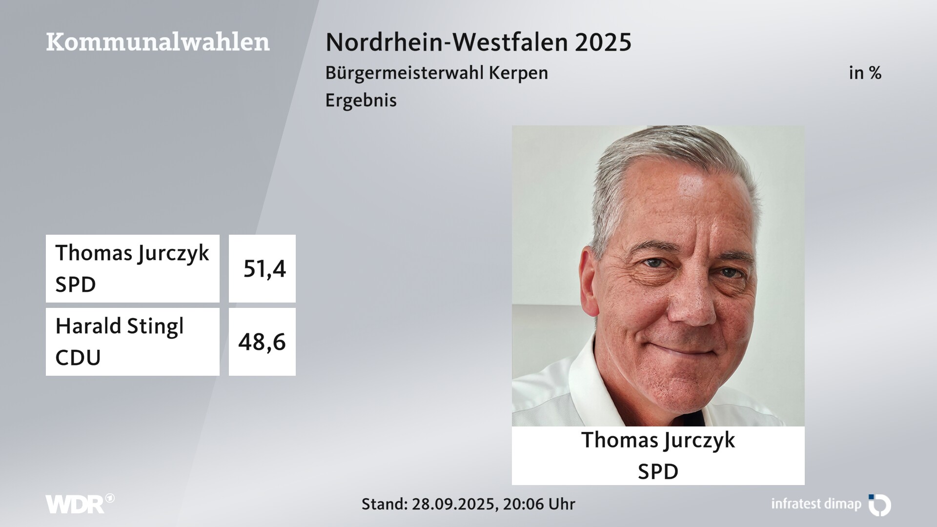 Direktwahl 2025 Endergebnis für Kerpen, Kolpingstadt. Thomas Jurczyk (SPD) erhält 51,4 Prozent der gültigen Stimmen. Harald Stingl (CDU) erhält 48,6 Prozent der gültigen Stimmen. 