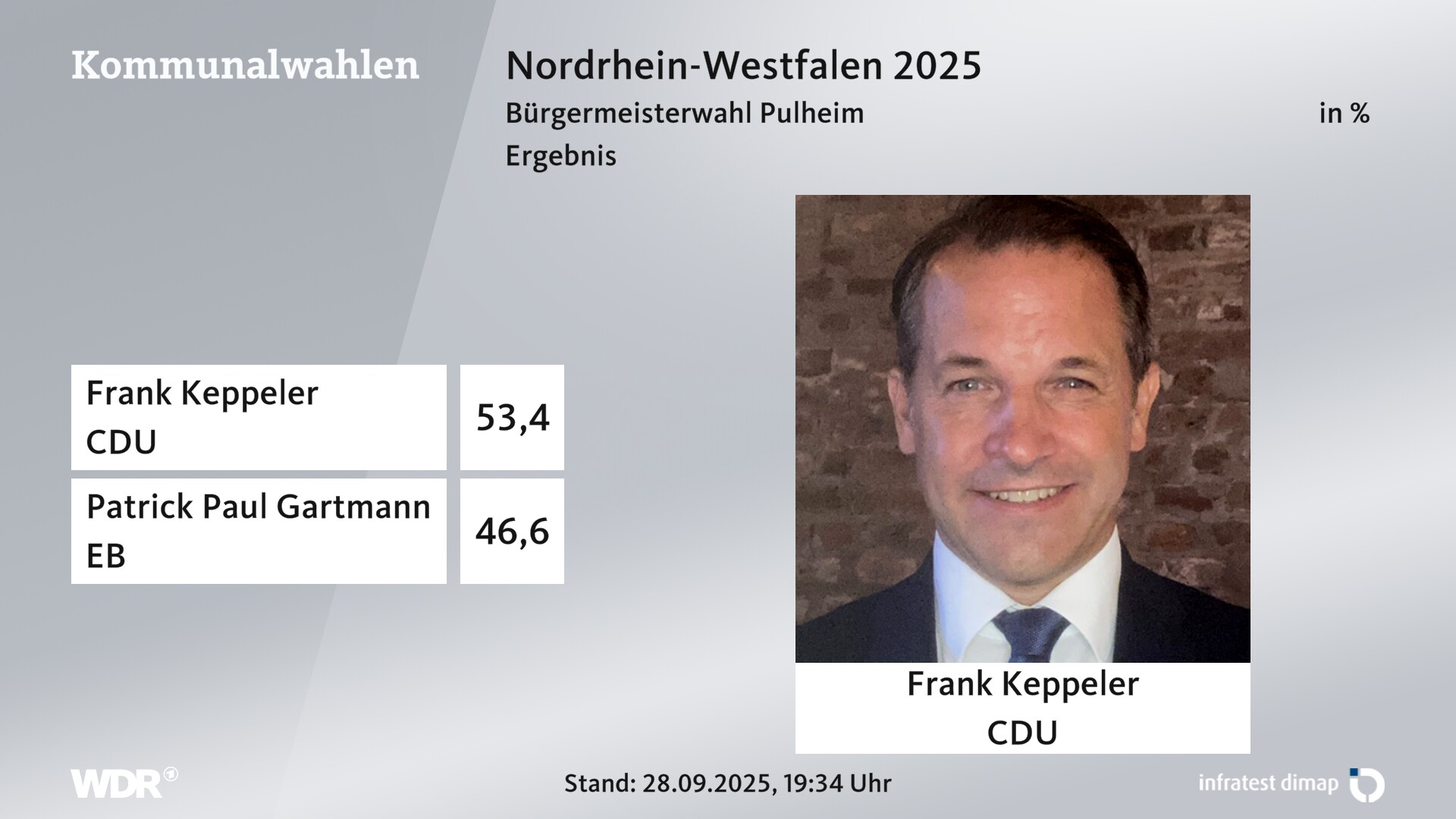 Direktwahl 2025 Endergebnis für Pulheim, Stadt. Frank Keppeler (CDU) erhält 53,4 Prozent der gültigen Stimmen. Patrick Paul Gartmann (Einzelbewerber/-in) erhält 46,6 Prozent der gültigen Stimmen. 