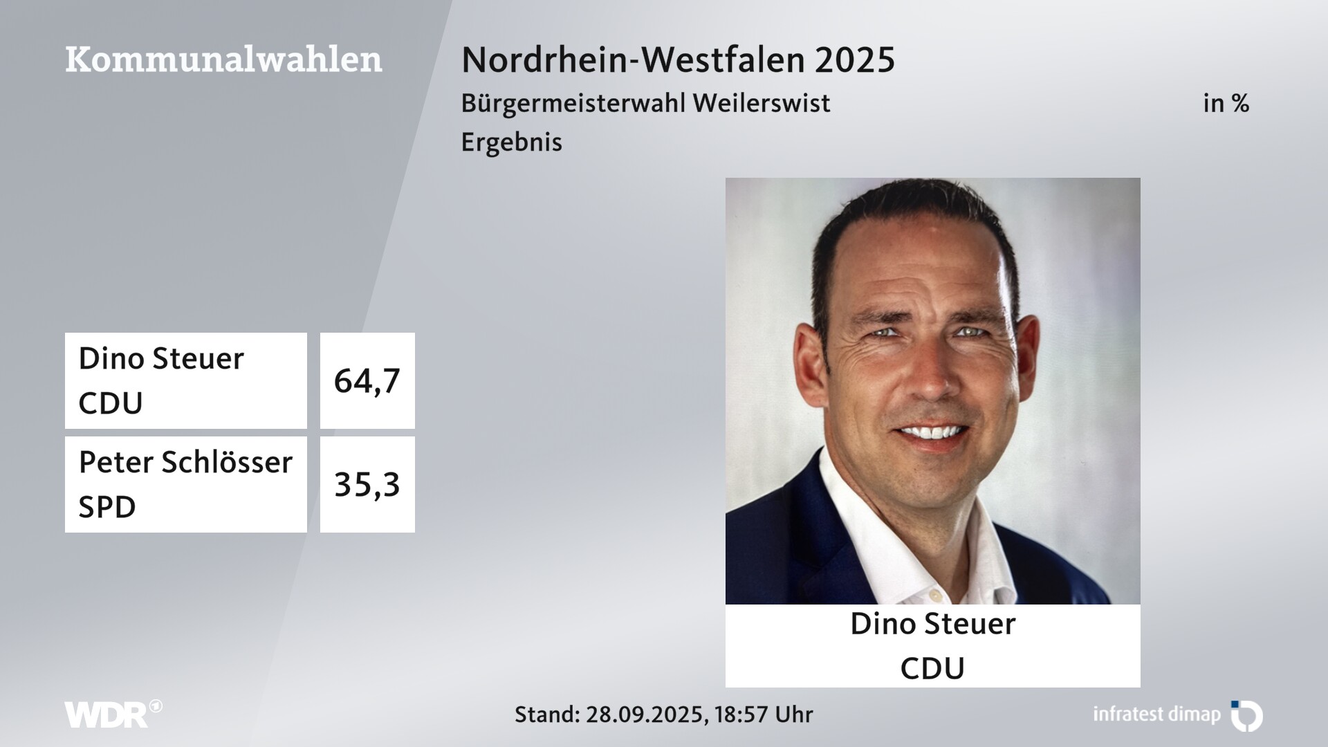 Direktwahl 2025 Endergebnis für Weilerswist. Dino Steuer (CDU) erhält 64,7 Prozent der gültigen Stimmen. Peter Schlösser (SPD) erhält 35,3 Prozent der gültigen Stimmen. 