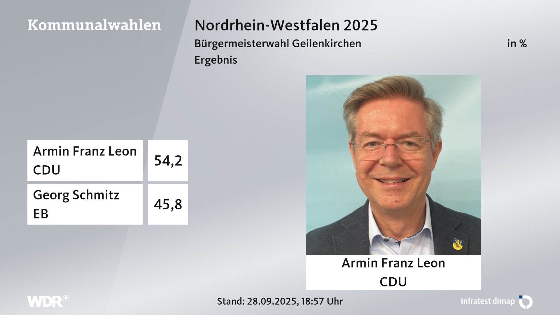 Direktwahl 2025 Endergebnis für Geilenkirchen, Stadt. Armin Franz Leon (CDU) erhält 54,2 Prozent der gültigen Stimmen. Georg Schmitz (Einzelbewerber/-in) erhält 45,8 Prozent der gültigen Stimmen. Direktwahl 2025 Endergebnis für Geilenkirchen, Stadt. Armin Franz Leon (CDU) erhält 54,2 Prozent der gültigen Stimmen. Georg Schmitz (Einzelbewerber/-in) erhält 45,8 Prozent der gültigen Stimmen.
