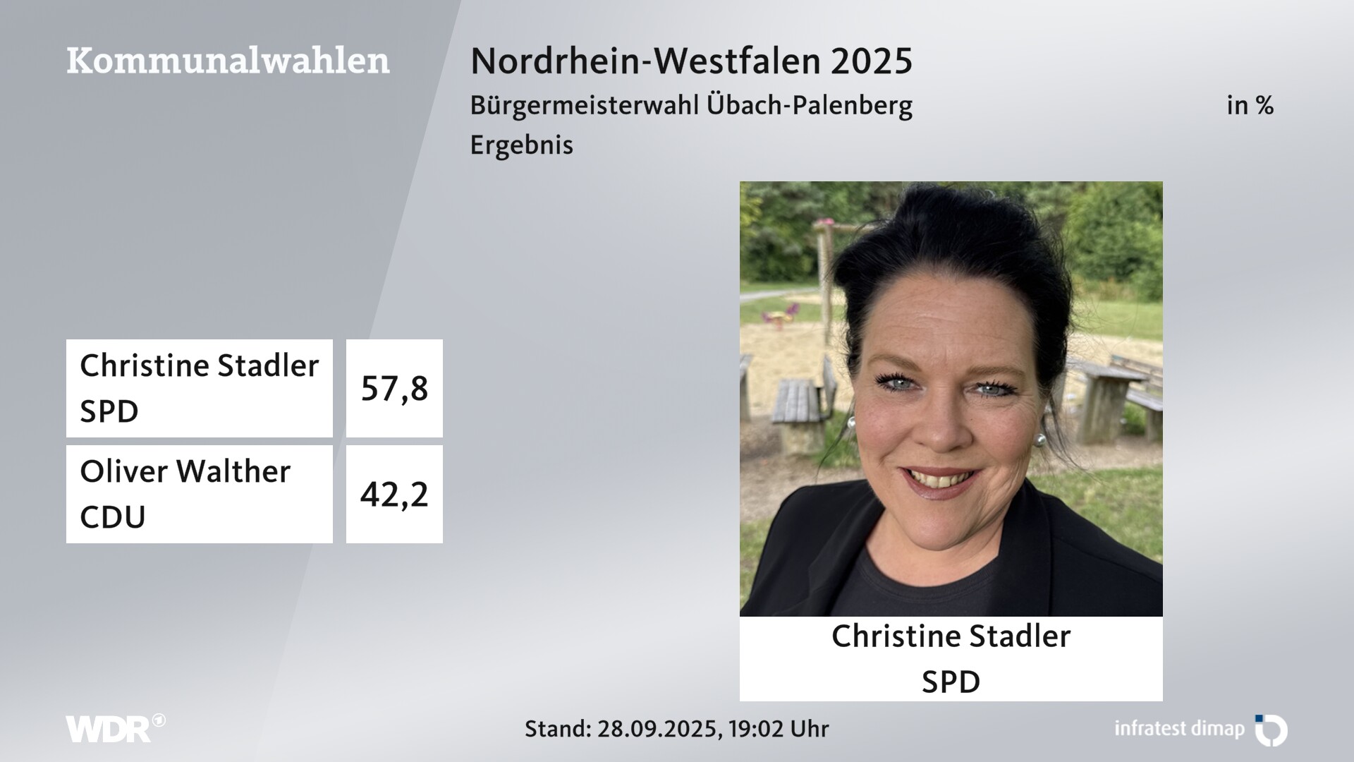 Direktwahl 2025 Endergebnis für Übach-Palenberg, Stadt. Christine Stadler (SPD) erhält 57,8 Prozent der gültigen Stimmen. Oliver Walther (CDU) erhält 42,2 Prozent der gültigen Stimmen. Direktwahl 2025 Endergebnis für Übach-Palenberg, Stadt. Christine Stadler (SPD) erhält 57,8 Prozent der gültigen Stimmen. Oliver Walther (CDU) erhält 42,2 Prozent der gültigen Stimmen.