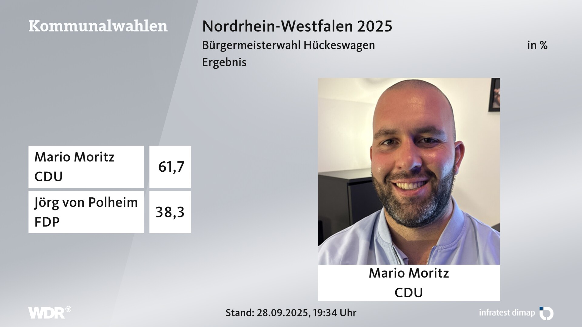 Direktwahl 2025 Endergebnis für Hückeswagen, Schloss-Stadt. Mario Moritz (CDU) erhält 61,7 Prozent der gültigen Stimmen. Jörg von Polheim (FDP) erhält 38,3 Prozent der gültigen Stimmen. Direktwahl 2025 Endergebnis für Hückeswagen, Schloss-Stadt. Mario Moritz (CDU) erhält 61,7 Prozent der gültigen Stimmen. Jörg von Polheim (FDP) erhält 38,3 Prozent der gültigen Stimmen.