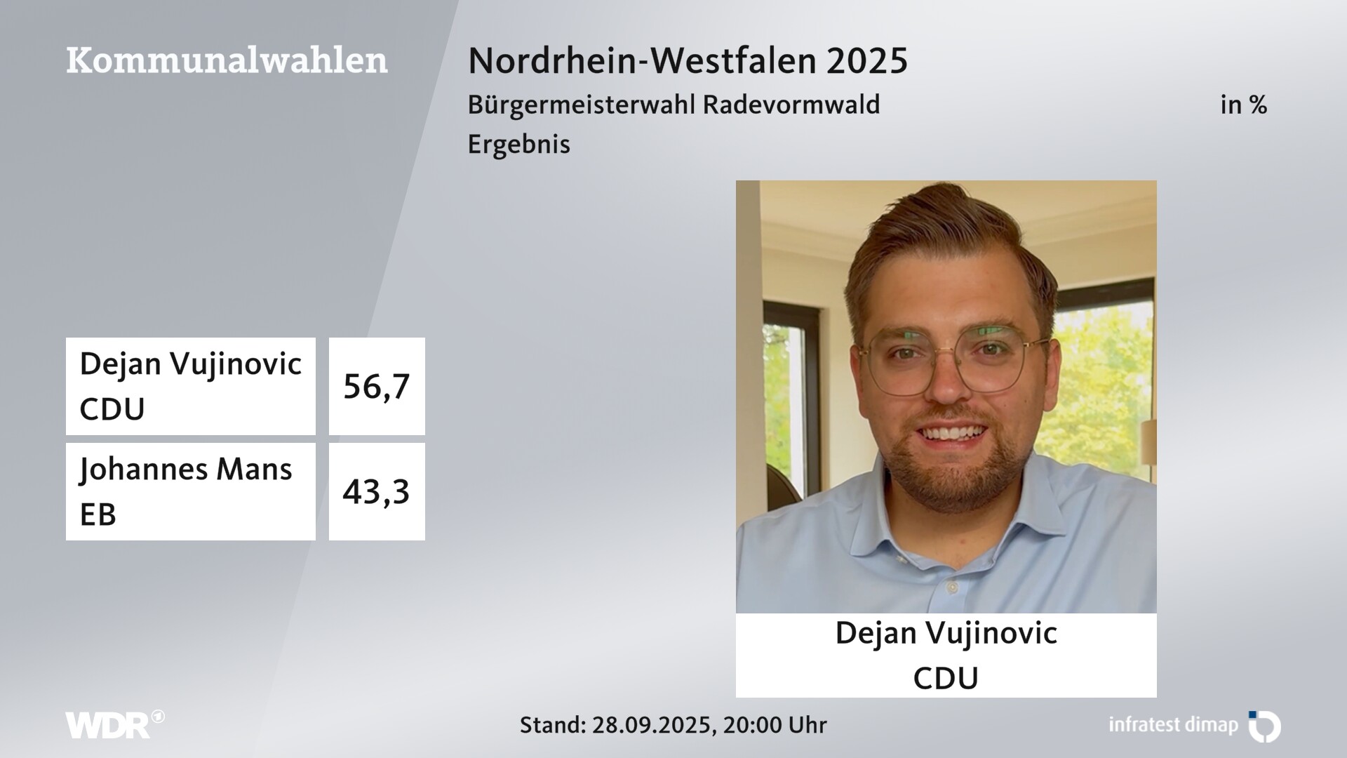 Direktwahl 2025 Endergebnis für Radevormwald, Stadt auf der Höhe. Dejan Vujinovic (CDU) erhält 56,7 Prozent der gültigen Stimmen. Johannes Mans (Einzelbewerber/-in) erhält 43,3 Prozent der gültigen Stimmen. 