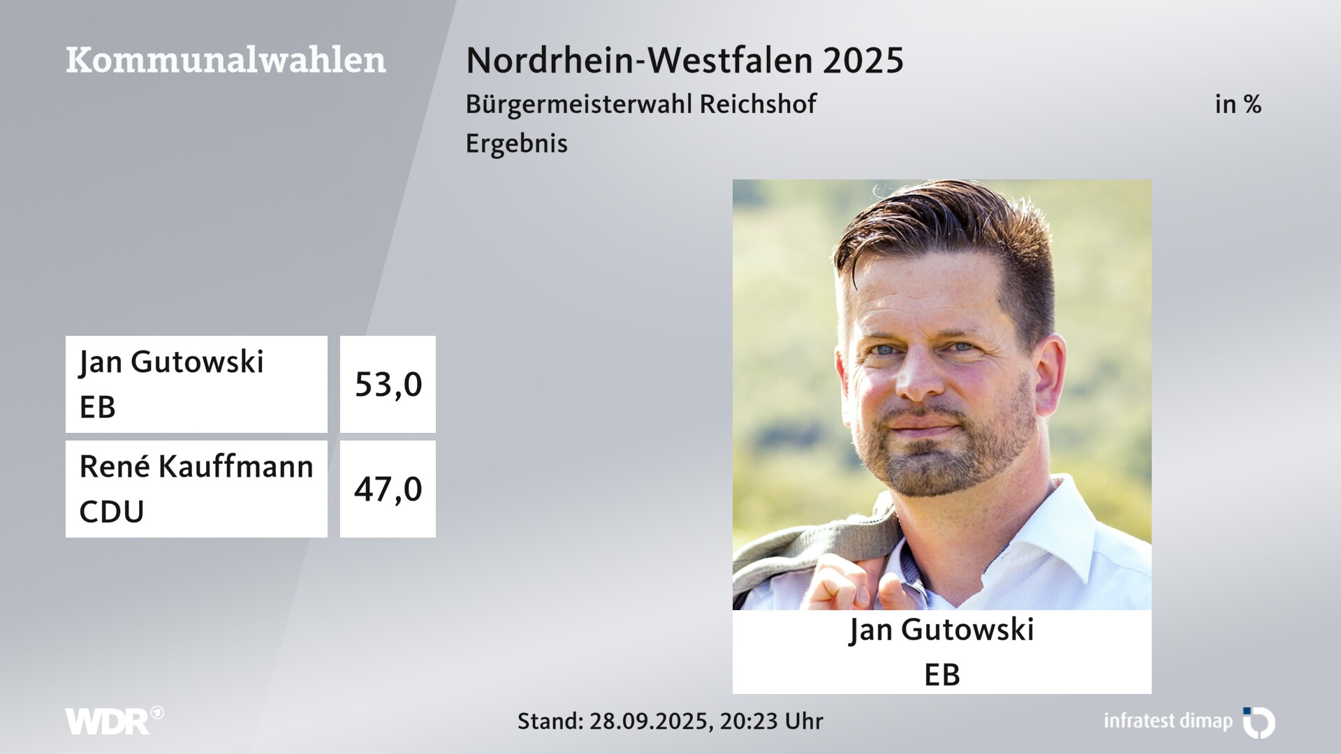 Direktwahl 2025 Endergebnis für Reichshof. Jan Gutowski (Einzelbewerber/-in) erhält 53,0 Prozent der gültigen Stimmen. René Kauffmann (CDU) erhält 47,0 Prozent der gültigen Stimmen. 