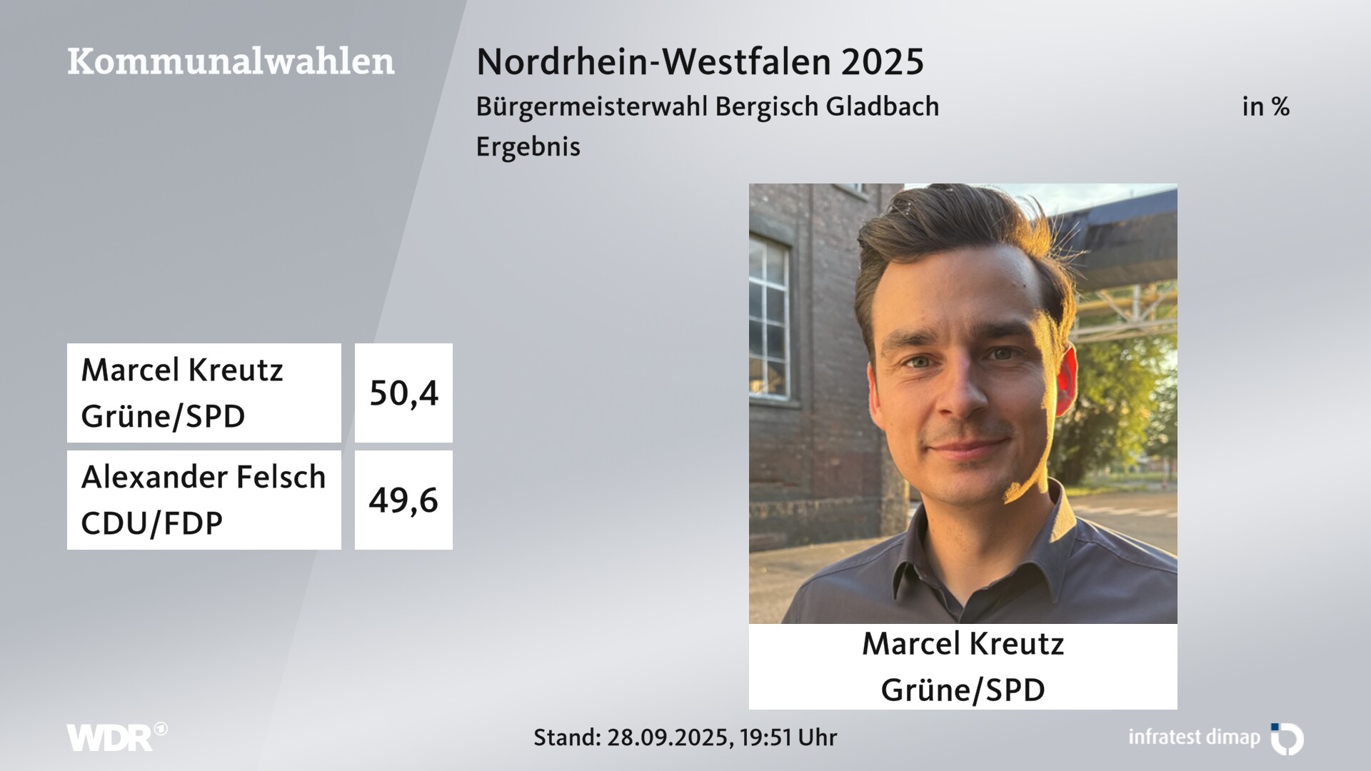 Direktwahl 2025 Endergebnis für Bergisch Gladbach, Stadt. Marcel Kreutz (Grüne/SPD) erhält 50,4 Prozent der gültigen Stimmen. Alexander Felsch (CDU/FDP) erhält 49,6 Prozent der gültigen Stimmen. 