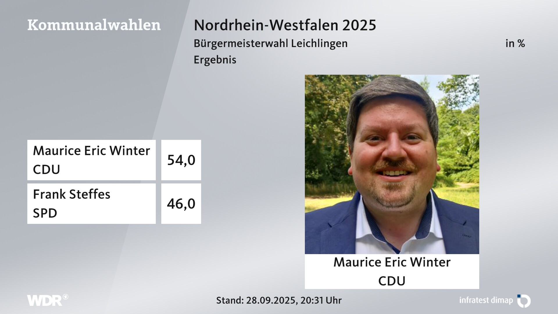 Direktwahl 2025 Endergebnis für Leichlingen (Rheinland), Blütenstadt. Maurice Eric Winter (CDU) erhält 54,0 Prozent der gültigen Stimmen. Frank Steffes (SPD) erhält 46,0 Prozent der gültigen Stimmen. Direktwahl 2025 Endergebnis für Leichlingen (Rheinland), Blütenstadt. Maurice Eric Winter (CDU) erhält 54,0 Prozent der gültigen Stimmen. Frank Steffes (SPD) erhält 46,0 Prozent der gültigen Stimmen.