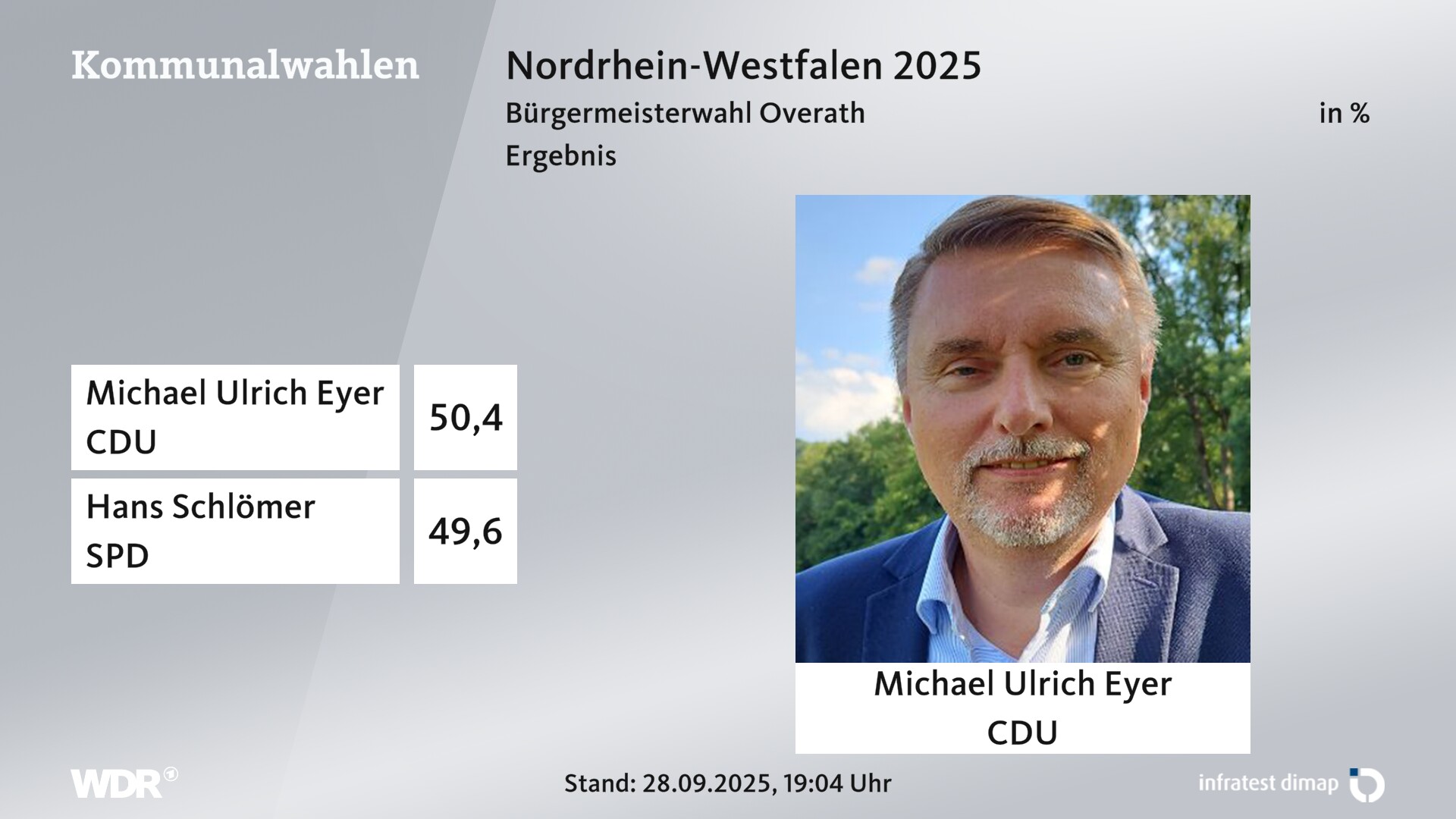 Direktwahl 2025 Endergebnis für Overath, Stadt. Michael Ulrich Eyer (CDU) erhält 50,4 Prozent der gültigen Stimmen. Hans Schlömer (SPD) erhält 49,6 Prozent der gültigen Stimmen. Direktwahl 2025 Endergebnis für Overath, Stadt. Michael Ulrich Eyer (CDU) erhält 50,4 Prozent der gültigen Stimmen. Hans Schlömer (SPD) erhält 49,6 Prozent der gültigen Stimmen.