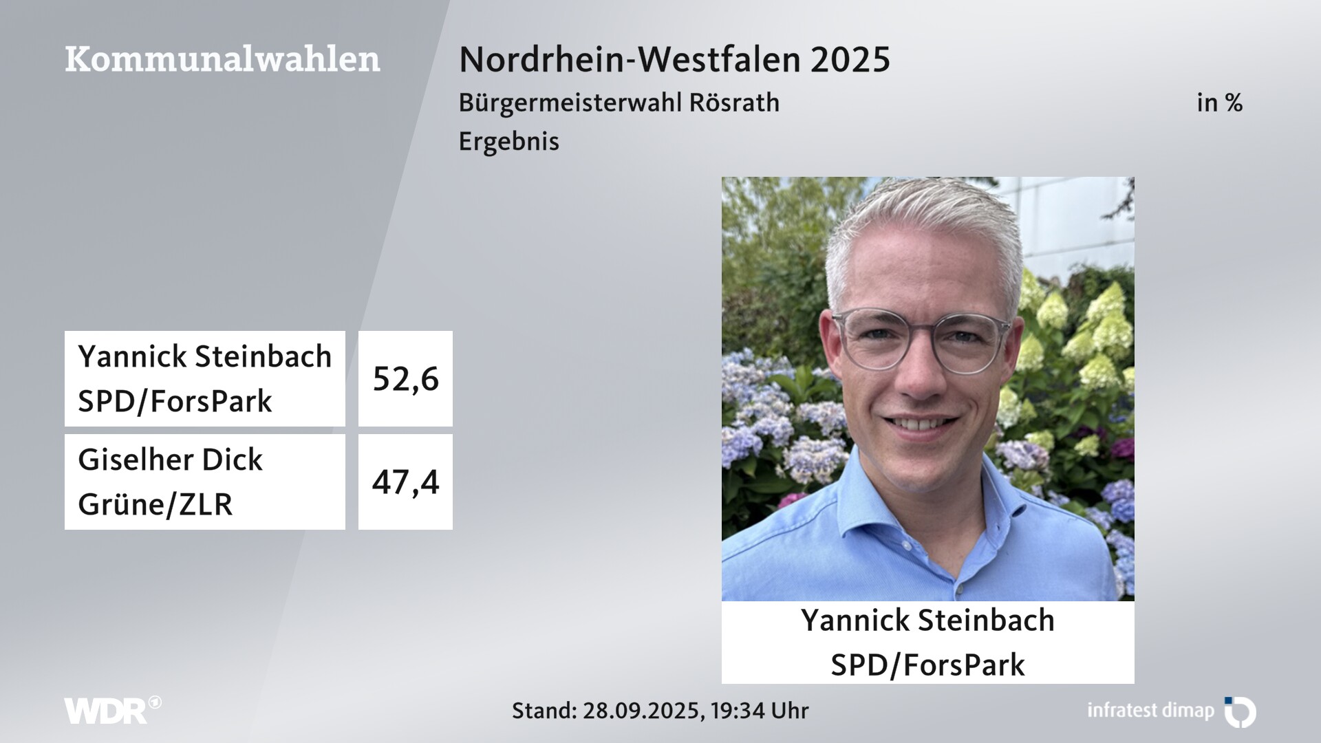 Direktwahl 2025 Endergebnis für Rösrath, Stadt. Yannick Steinbach (SPD/ForsPark Wählervereinigung) erhält 52,6 Prozent der gültigen Stimmen. Giselher Dick (Grüne/WG Zusammen Leben Rösrath) erhält 47,4 Prozent der gültigen Stimmen. Direktwahl 2025 Endergebnis für Rösrath, Stadt. Yannick Steinbach (SPD/ForsPark Wählervereinigung) erhält 52,6 Prozent der gültigen Stimmen. Giselher Dick (Grüne/WG Zusammen Leben Rösrath) erhält 47,4 Prozent der gültigen Stimmen.