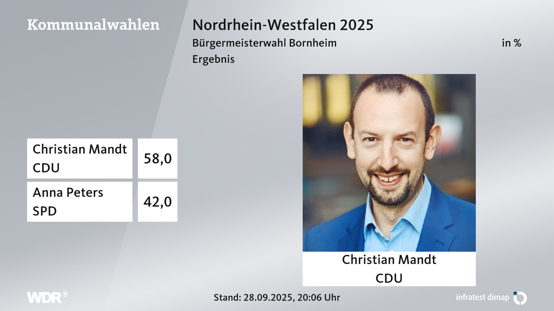 Direktwahl 2025 Endergebnis für Bornheim, Stadt. Christian Mandt (CDU) erhält 58,0 Prozent der gültigen Stimmen. Anna Peters (SPD) erhält 42,0 Prozent der gültigen Stimmen. 