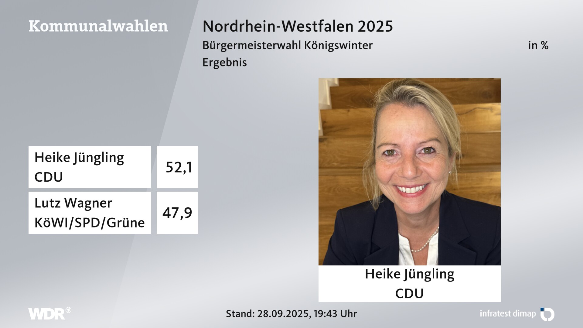 Direktwahl 2025 Endergebnis für Königswinter, Stadt. Heike Jüngling (CDU) erhält 52,1 Prozent der gültigen Stimmen. Lutz Wagner (Königswinterer Wählerinitiative/SPD/Grüne) erhält 47,9 Prozent der gültigen Stimmen. 
