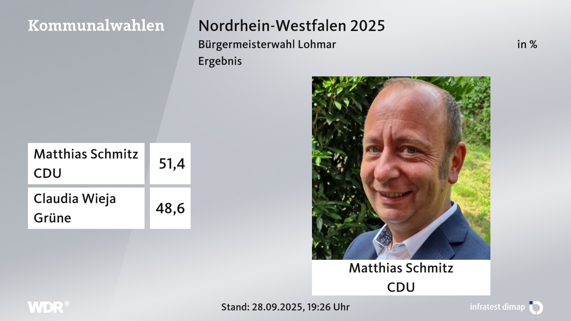 Direktwahl 2025 Endergebnis für Lohmar, Stadt. Matthias Schmitz (CDU) erhält 51,4 Prozent der gültigen Stimmen. Claudia Wieja (Grüne) erhält 48,6 Prozent der gültigen Stimmen. Direktwahl 2025 Endergebnis für Lohmar, Stadt. Matthias Schmitz (CDU) erhält 51,4 Prozent der gültigen Stimmen. Claudia Wieja (Grüne) erhält 48,6 Prozent der gültigen Stimmen.