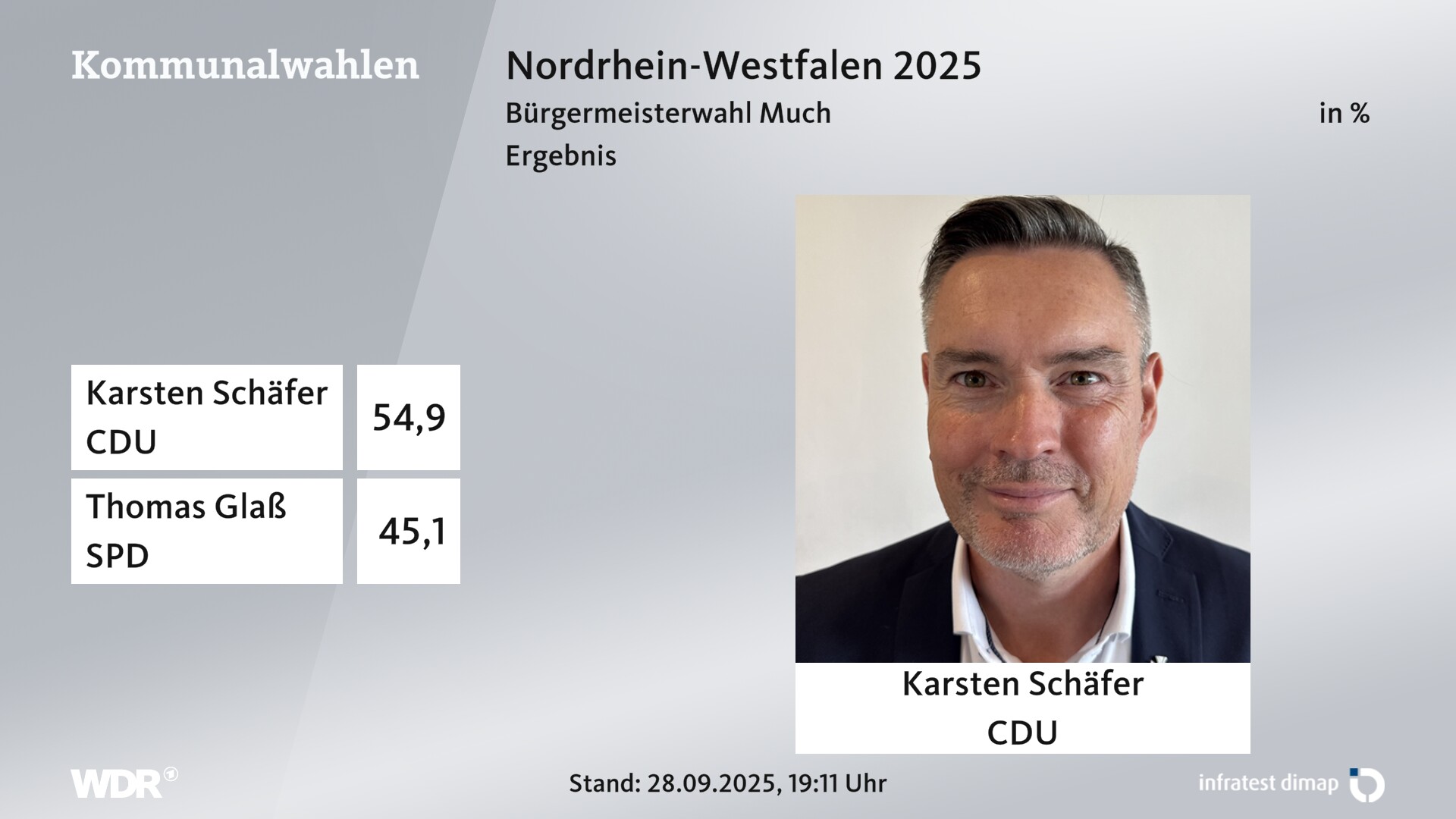 Direktwahl 2025 Endergebnis für Much. Karsten Schäfer (CDU) erhält 54,9 Prozent der gültigen Stimmen. Thomas Glaß (SPD) erhält 45,1 Prozent der gültigen Stimmen. 