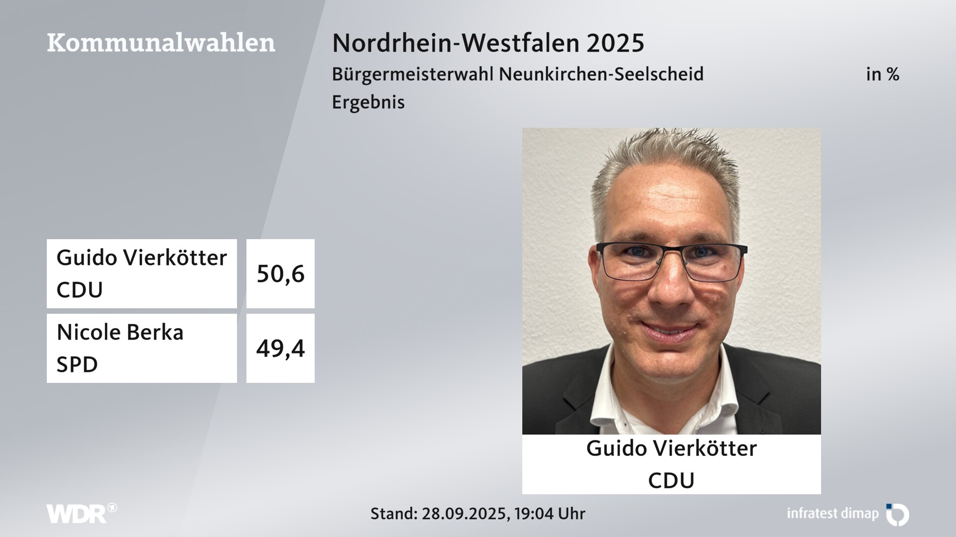 Direktwahl 2025 Endergebnis für Neunkirchen-Seelscheid. Guido Vierkötter (CDU) erhält 50,6 Prozent der gültigen Stimmen. Nicole Berka (SPD) erhält 49,4 Prozent der gültigen Stimmen. 