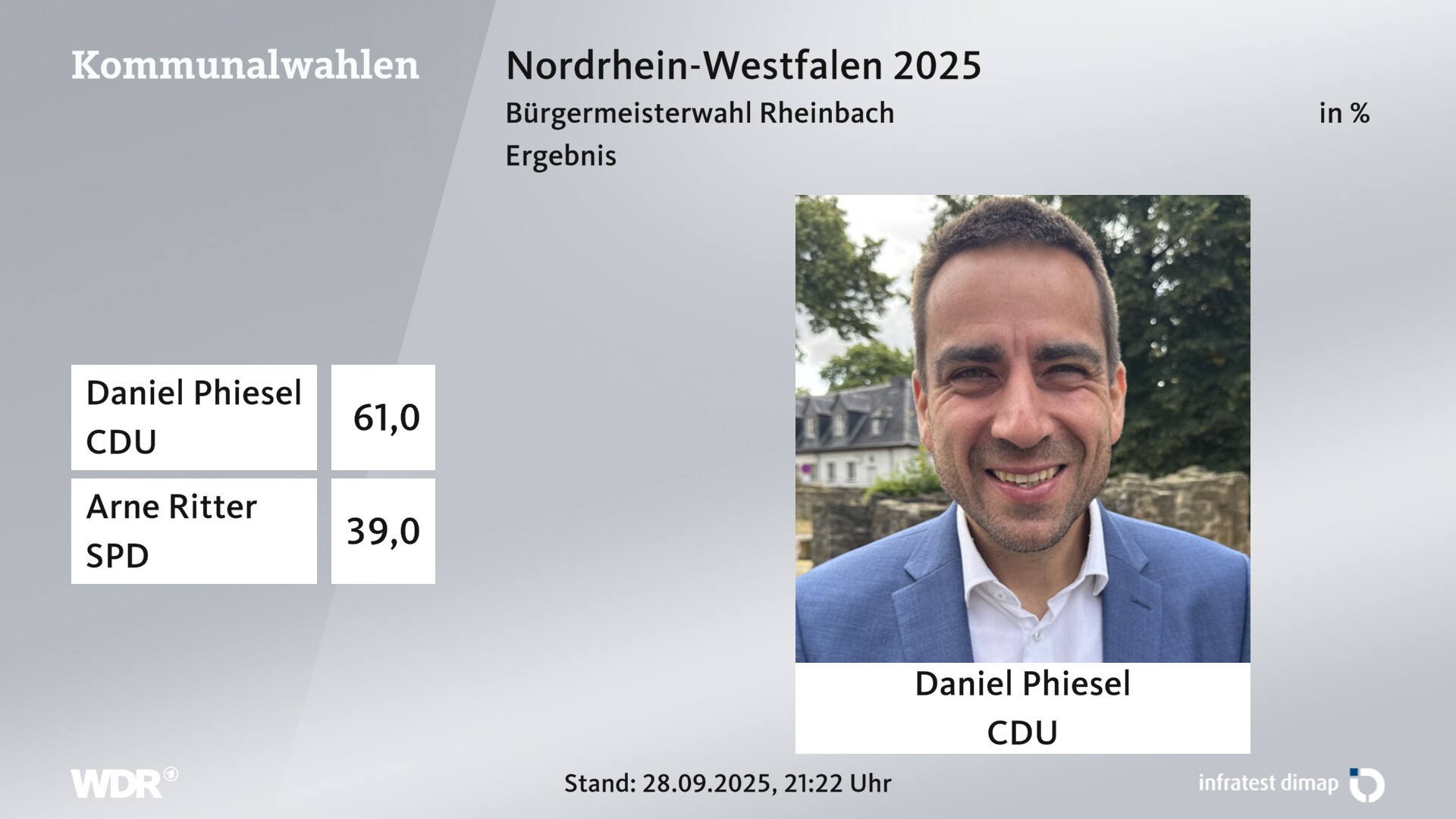 Direktwahl 2025 Endergebnis für Rheinbach, Stadt. Daniel Phiesel (CDU) erhält 61,0 Prozent der gültigen Stimmen. Arne Ritter (SPD) erhält 39,0 Prozent der gültigen Stimmen. 
