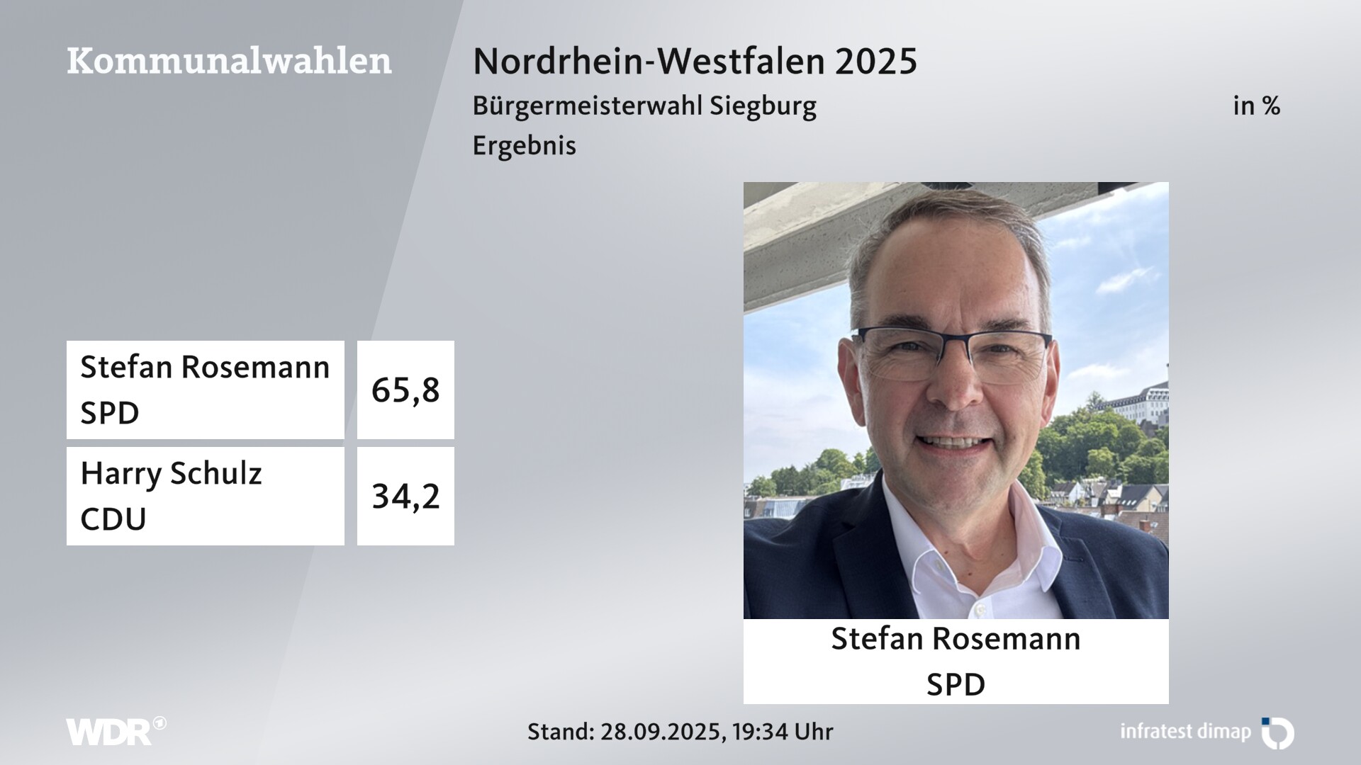 Direktwahl 2025 Endergebnis für Siegburg, Stadt. Stefan Rosemann (SPD) erhält 65,8 Prozent der gültigen Stimmen. Harry Schulz (CDU) erhält 34,2 Prozent der gültigen Stimmen. Direktwahl 2025 Endergebnis für Siegburg, Stadt. Stefan Rosemann (SPD) erhält 65,8 Prozent der gültigen Stimmen. Harry Schulz (CDU) erhält 34,2 Prozent der gültigen Stimmen.