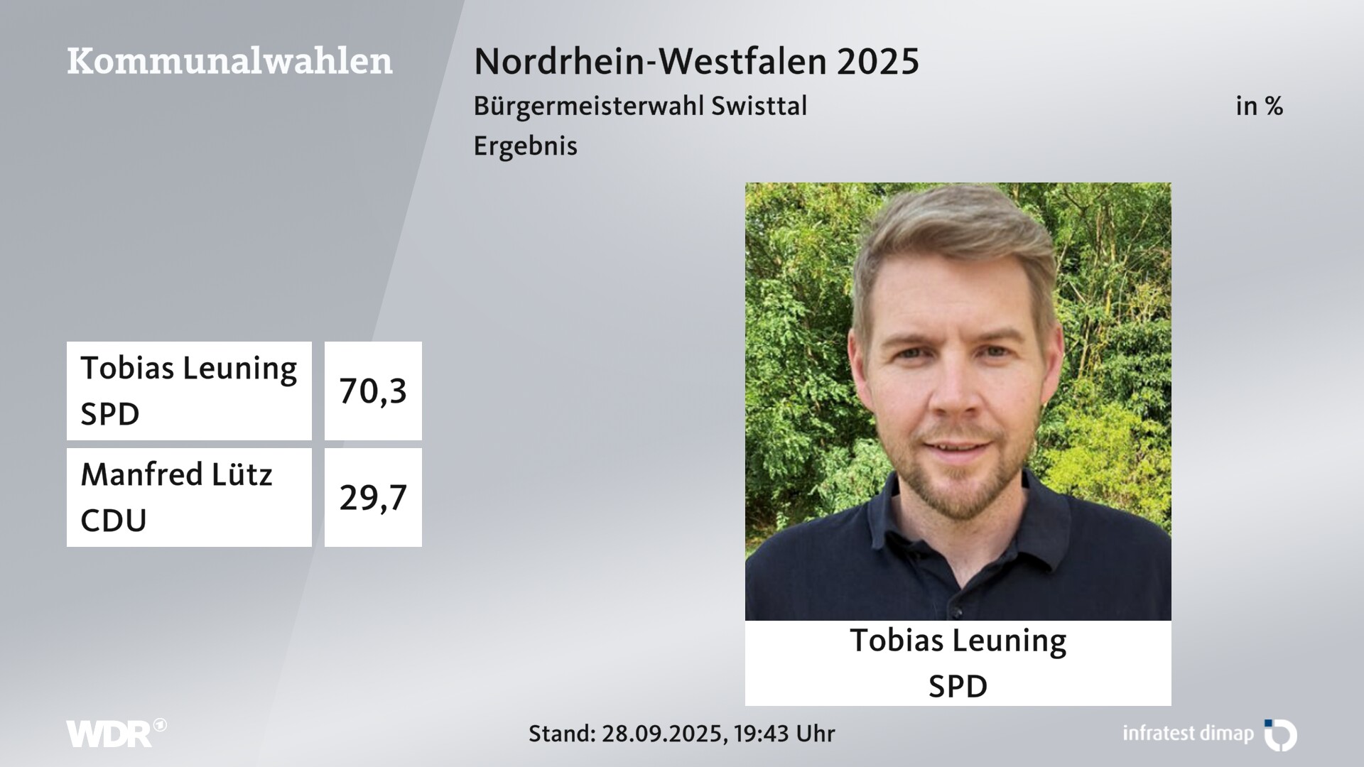 Direktwahl 2025 Endergebnis für Swisttal. Tobias Leuning (SPD) erhält 70,3 Prozent der gültigen Stimmen. Manfred Lütz (CDU) erhält 29,7 Prozent der gültigen Stimmen. Direktwahl 2025 Endergebnis für Swisttal. Tobias Leuning (SPD) erhält 70,3 Prozent der gültigen Stimmen. Manfred Lütz (CDU) erhält 29,7 Prozent der gültigen Stimmen.