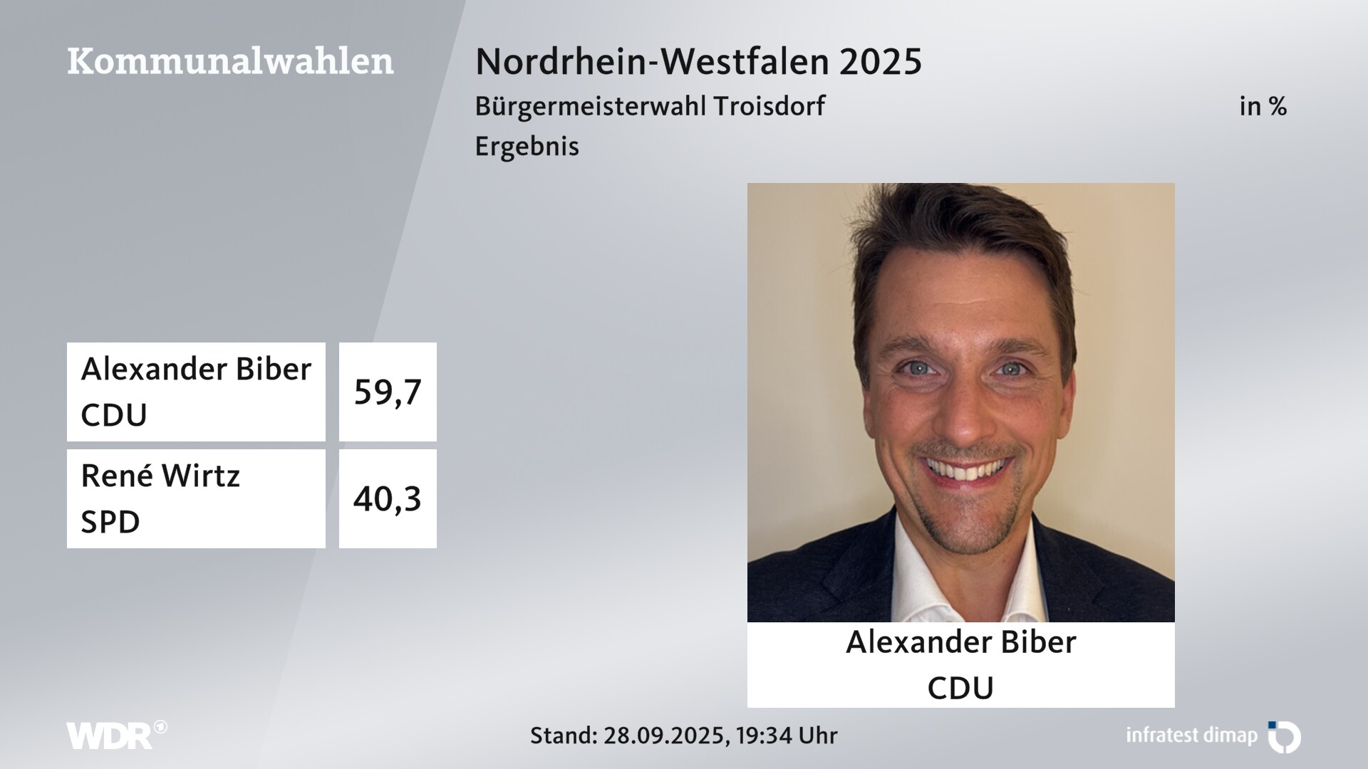 Direktwahl 2025 Endergebnis für Troisdorf, Stadt. Alexander Biber (CDU) erhält 59,7 Prozent der gültigen Stimmen. René Wirtz (SPD) erhält 40,3 Prozent der gültigen Stimmen. Direktwahl 2025 Endergebnis für Troisdorf, Stadt. Alexander Biber (CDU) erhält 59,7 Prozent der gültigen Stimmen. René Wirtz (SPD) erhält 40,3 Prozent der gültigen Stimmen.