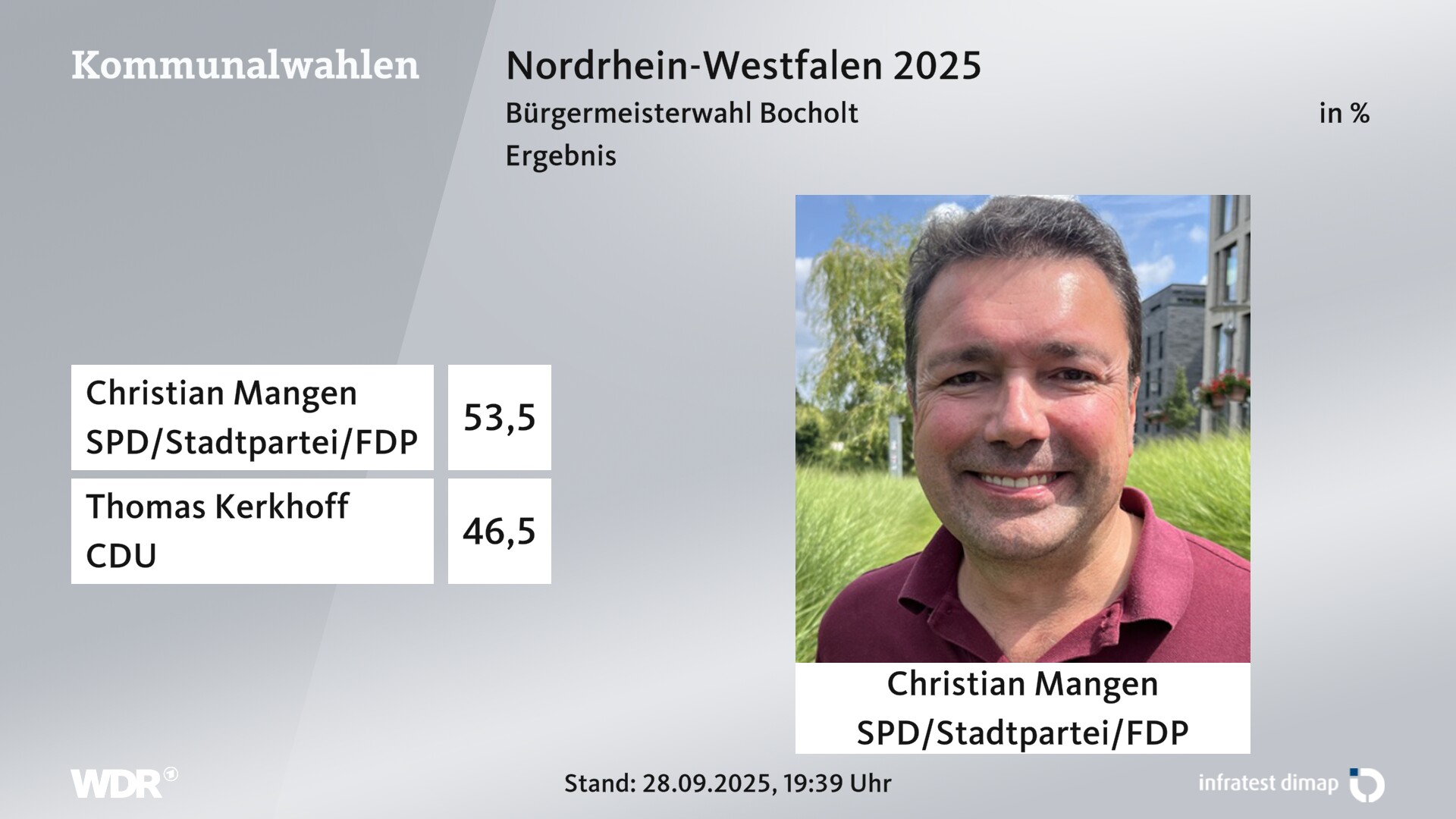 Direktwahl 2025 Endergebnis für Bocholt, Stadt. Christian Mangen (SPD/Stadtpartei Bocholt/FDP) erhält 53,5 Prozent der gültigen Stimmen. Thomas Kerkhoff (CDU) erhält 46,5 Prozent der gültigen Stimmen. 