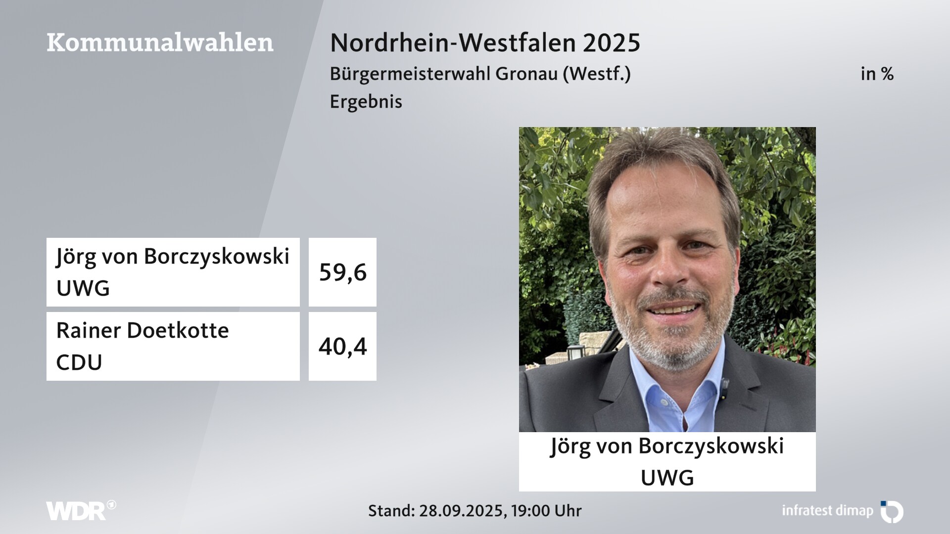 Direktwahl 2025 Endergebnis für Gronau (Westf.), Stadt. Jörg von Borczyskowski (UWG Gronau) erhält 59,6 Prozent der gültigen Stimmen. Rainer Doetkotte (CDU) erhält 40,4 Prozent der gültigen Stimmen. Direktwahl 2025 Endergebnis für Gronau (Westf.), Stadt. Jörg von Borczyskowski (UWG Gronau) erhält 59,6 Prozent der gültigen Stimmen. Rainer Doetkotte (CDU) erhält 40,4 Prozent der gültigen Stimmen.