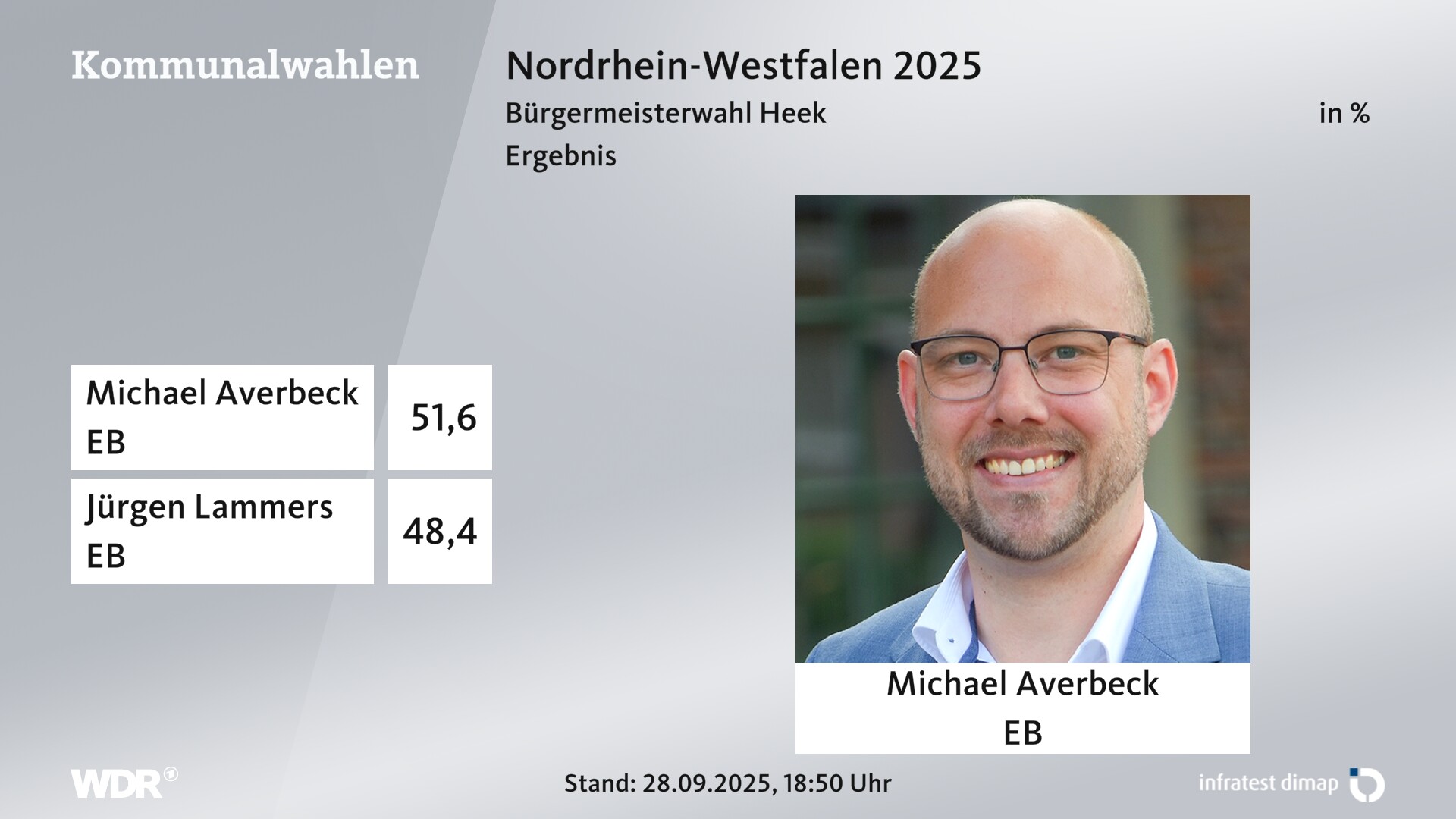Direktwahl 2025 Endergebnis für Heek. Michael Averbeck (Einzelbewerber/-in) erhält 51,6 Prozent der gültigen Stimmen. Jürgen Lammers (Einzelbewerber/-in) erhält 48,4 Prozent der gültigen Stimmen. 