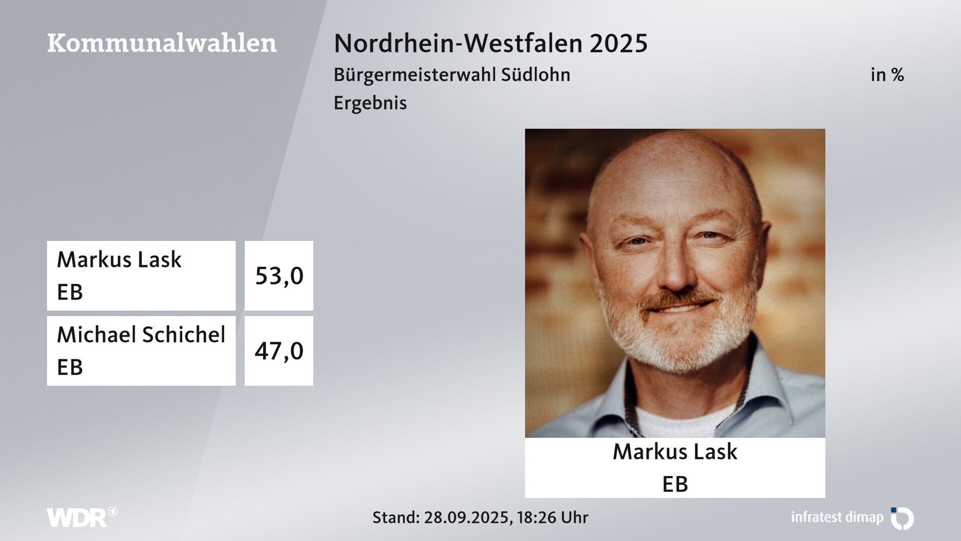 Direktwahl 2025 Endergebnis für Südlohn. Markus Lask (Einzelbewerber/-in) erhält 53,0 Prozent der gültigen Stimmen. Michael Schichel (Einzelbewerber/-in) erhält 47,0 Prozent der gültigen Stimmen. 