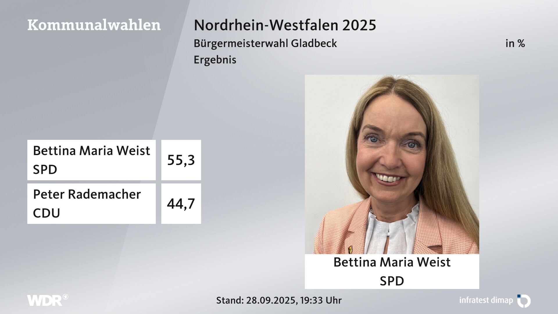 Direktwahl 2025 Endergebnis für Gladbeck, Stadt. Bettina Maria Weist (SPD) erhält 55,3 Prozent der gültigen Stimmen. Peter Rademacher (CDU) erhält 44,7 Prozent der gültigen Stimmen. Direktwahl 2025 Endergebnis für Gladbeck, Stadt. Bettina Maria Weist (SPD) erhält 55,3 Prozent der gültigen Stimmen. Peter Rademacher (CDU) erhält 44,7 Prozent der gültigen Stimmen.
