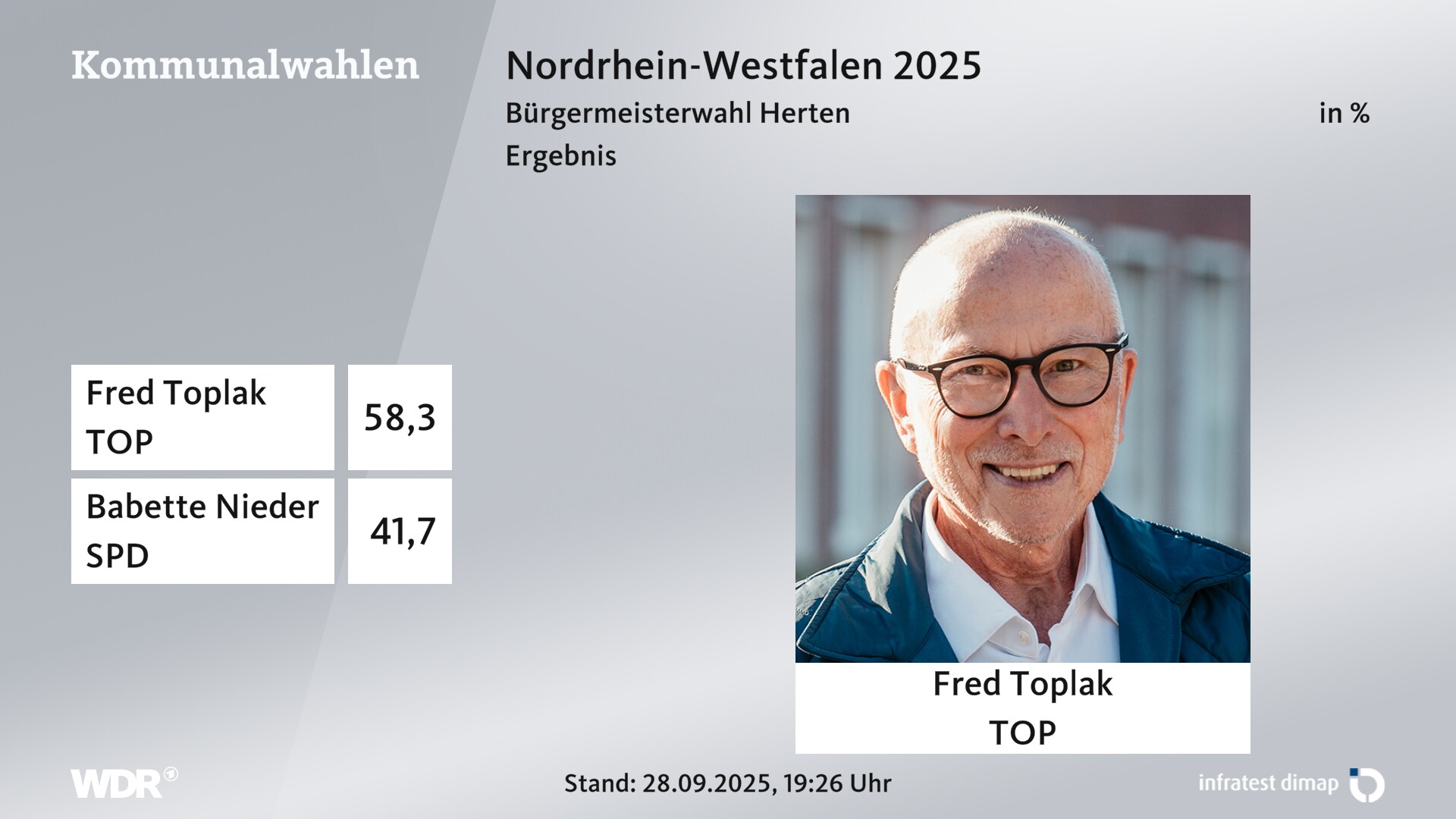 Direktwahl 2025 Endergebnis für Herten, Stadt. Fred Toplak (TOP-Partei - transparente, offene Politik) erhält 58,3 Prozent der gültigen Stimmen. Babette Nieder (SPD) erhält 41,7 Prozent der gültigen Stimmen. 