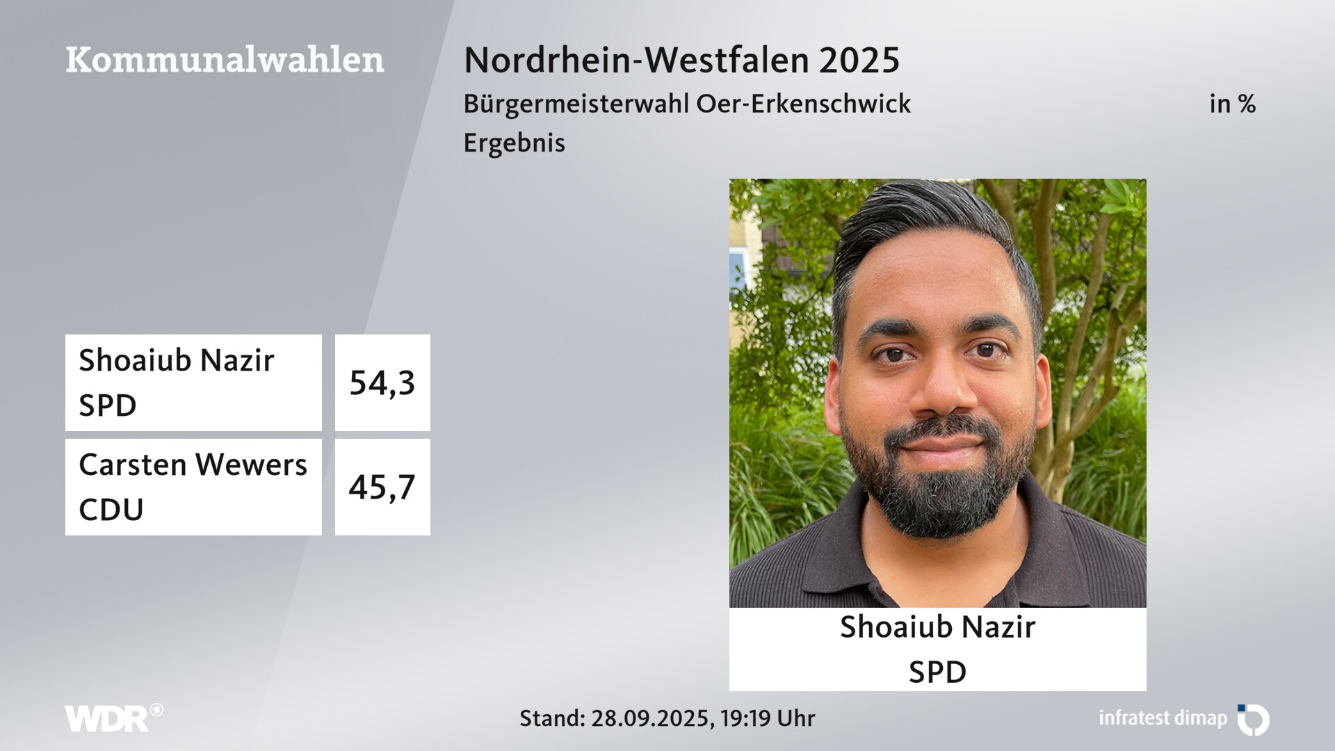 Direktwahl 2025 Endergebnis für Oer-Erkenschwick, Stadt. Shoaiub Nazir (SPD) erhält 54,3 Prozent der gültigen Stimmen. Carsten Wewers (CDU) erhält 45,7 Prozent der gültigen Stimmen. 