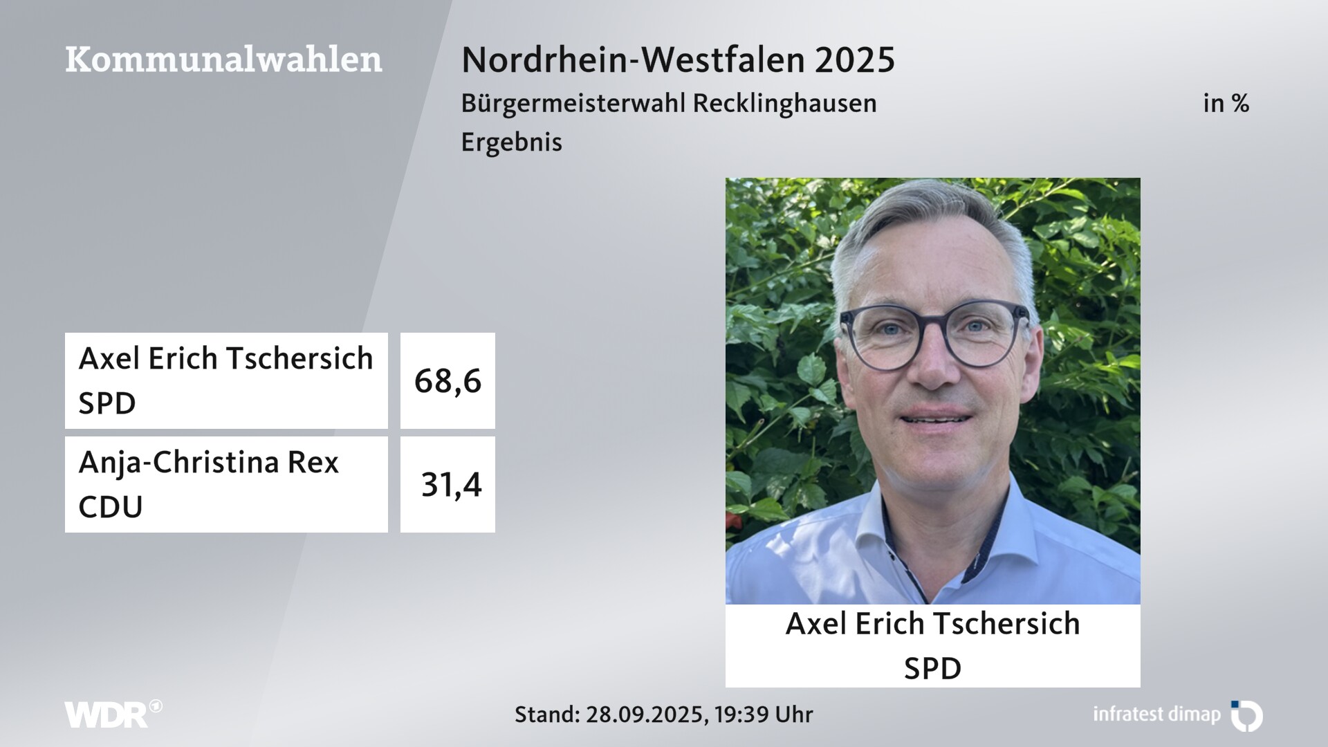 Direktwahl 2025 Endergebnis für Recklinghausen, Stadt. Axel Erich Tschersich (SPD) erhält 68,6 Prozent der gültigen Stimmen. Anja-Christina Rex (CDU) erhält 31,4 Prozent der gültigen Stimmen. 
