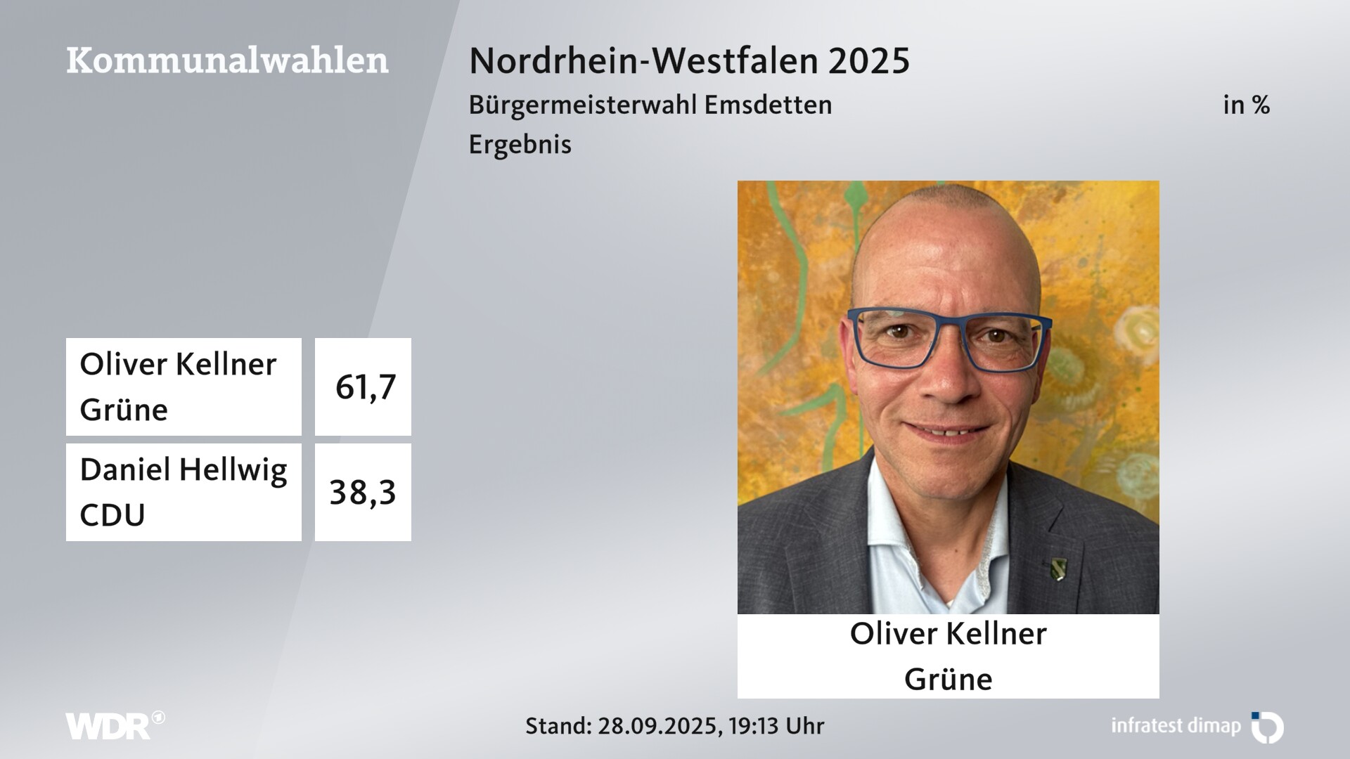 Direktwahl 2025 Endergebnis für Emsdetten, Stadt. Oliver Kellner (Grüne) erhält 61,7 Prozent der gültigen Stimmen. Daniel Hellwig (CDU) erhält 38,3 Prozent der gültigen Stimmen. Direktwahl 2025 Endergebnis für Emsdetten, Stadt. Oliver Kellner (Grüne) erhält 61,7 Prozent der gültigen Stimmen. Daniel Hellwig (CDU) erhält 38,3 Prozent der gültigen Stimmen.