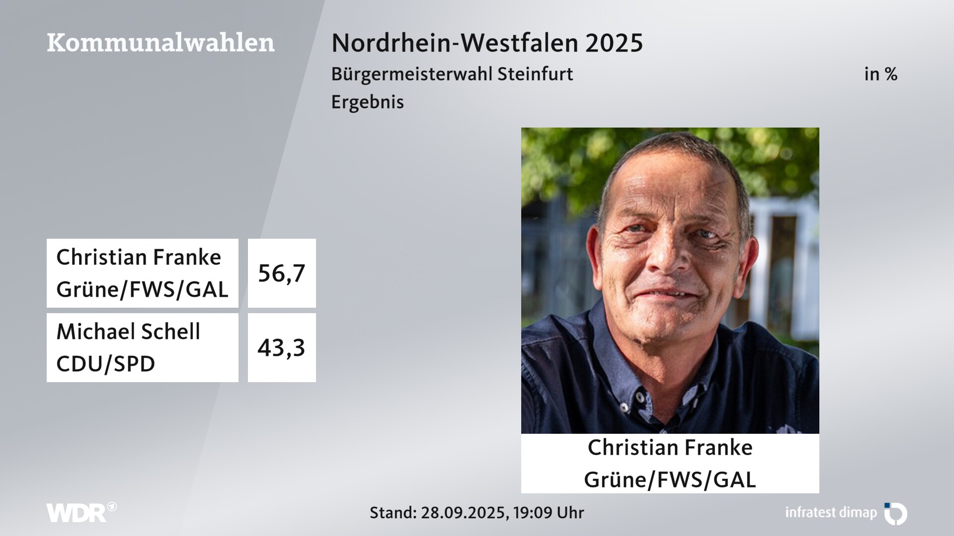 Direktwahl 2025 Endergebnis für Steinfurt, Stadt. Christian Franke (Grüne/FWG Steinfurt/Grün-Alternative Liste) erhält 56,7 Prozent der gültigen Stimmen. Michael Schell (CDU/SPD) erhält 43,3 Prozent der gültigen Stimmen. Direktwahl 2025 Endergebnis für Steinfurt, Stadt. Christian Franke (Grüne/FWG Steinfurt/Grün-Alternative Liste) erhält 56,7 Prozent der gültigen Stimmen. Michael Schell (CDU/SPD) erhält 43,3 Prozent der gültigen Stimmen.